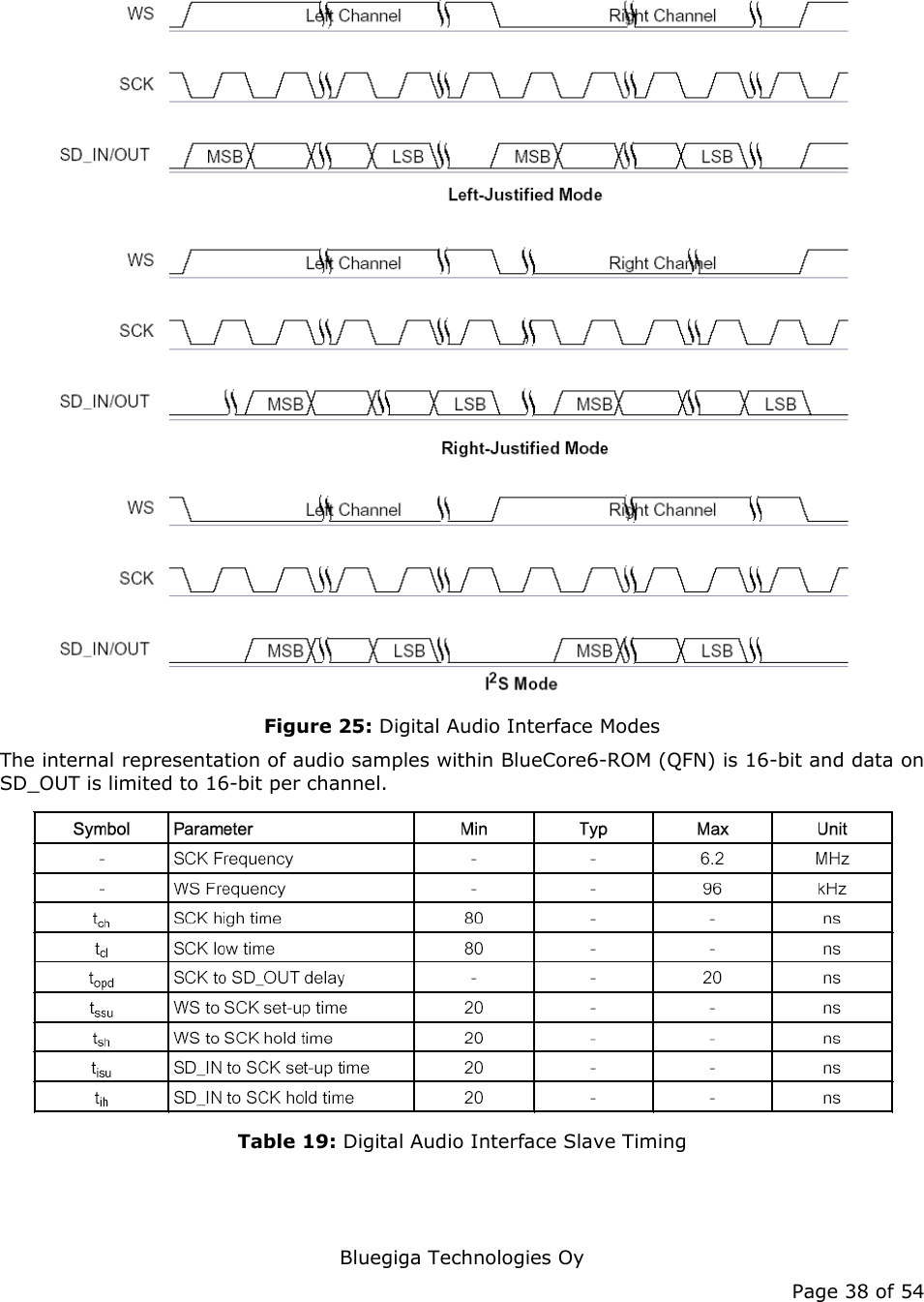   Bluegiga Technologies Oy Page 38 of 54  Figure 25: Digital Audio Interface Modes The internal representation of audio samples within BlueCore6-ROM (QFN) is 16-bit and data on SD_OUT is limited to 16-bit per channel.  Table 19: Digital Audio Interface Slave Timing 