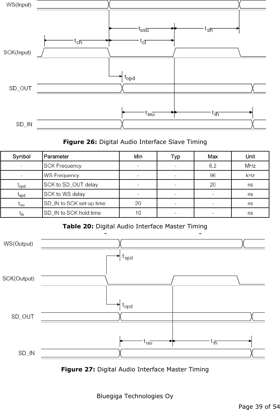   Bluegiga Technologies Oy Page 39 of 54  Figure 26: Digital Audio Interface Slave Timing  Table 20: Digital Audio Interface Master Timing  Figure 27: Digital Audio Interface Master Timing 