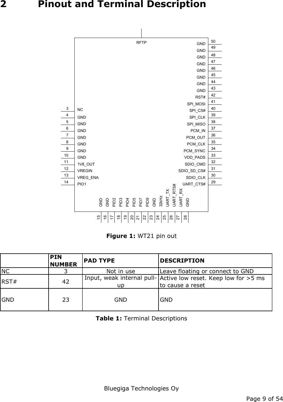   Bluegiga Technologies Oy Page 9 of 54 2 Pinout and Terminal Description 1V8_OUTVREGINVREG_ENAPIO1GNDGNDGNDGNDGNDGNDGNDGNDPIO2PIO3PIO4PIO5PIO7PIO9GND32kHzUART_TXUART_RTS#UART_RXGNDGNDUART_CTS#SDIO_CLKSDIO_SD_CS#SDIO_CMDVDD_PADSPCM_SYNCPCM_CLKPCM_OUTPCM_INSPI_MISOSPI_CLKSPI_CS#SPI_MOSIRST#GNDGNDGNDGNDGNDGNDGNDGNDRFTP45678910111213141516171819202122232425262728293031323334353637383940414243444546474849503NC Figure 1: WT21 pin out  PIN NUMBER PAD TYPE DESCRIPTIONNC 3 Not in use Leave floating or connect to GNDRST# 42 Input, weak internal pull-upActive low reset. Keep low for &gt;5 ms to cause a resetGND 23 GND GND Table 1: Terminal Descriptions 