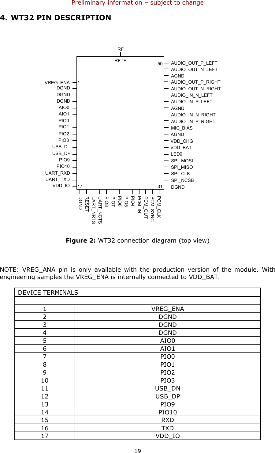 Preliminary information – subject to change  19 4. WT32 PIN DESCRIPTION AUDIO_OUT_N_LEFTAUDIO_OUT_P_LEFTAUDIO_OUT_P_RIGHTAUDIO_OUT_N_RIGHTAGNDAUDIO_IN_N_LEFTAUDIO_IN_P_LEFTAGNDAUDIO_IN_N_RIGHTAUDIO_IN_P_RIGHTMIC_BIASAGNDVDD_CHGVDD_BATLED0SPI_MOSISPI_MISOSPI_CLKSPI_NCSBPCM_CLKPCM_SYNCPCM_OUTPCM_INPIO4PIO5PIO6PIO7PIO8UART_NCTSUART_NRTSRESETDGNDVDD_IOUART_TXDUART_RXDPIO10PIO9USB_D+USB_D-PIO3PIO2PIO1PIO0AIO1AIO0DGNDDGNDDGNDRF117 3150RFTPDGNDVREG_ENA Figure 2: WT32 connection diagram (top view)  NOTE:  VREG_ANA  pin  is  only  available  with  the  production  version  of  the  module.  With engineering samples the VREG_ENA is internally connected to VDD_BAT. DEVICE TERMINALS     1  VREG_ENA 2  DGND 3  DGND 4  DGND 5  AIO0 6  AIO1 7  PIO0 8  PIO1 9  PIO2 10  PIO3 11  USB_DN 12  USB_DP 13  PIO9 14  PIO10 15  RXD 16  TXD 17  VDD_IO 