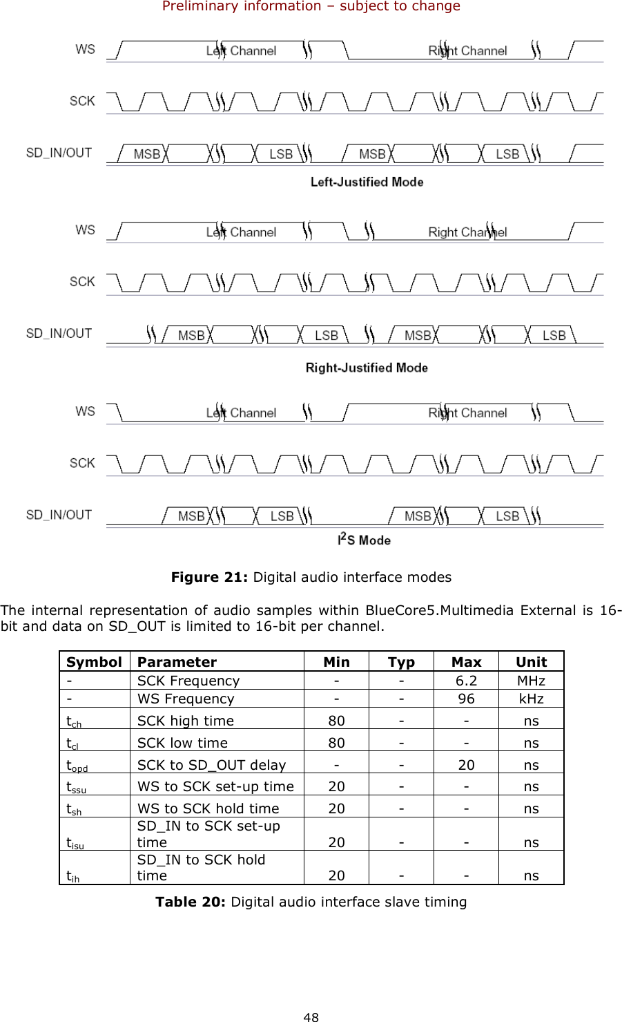 Preliminary information – subject to change  48  Figure 21: Digital audio interface modes The internal representation of audio samples within BlueCore5.Multimedia External is 16-bit and data on SD_OUT is limited to 16-bit per channel. Symbol Parameter  Min  Typ  Max  Unit -  SCK Frequency  -  -  6.2  MHz -  WS Frequency  -  -  96  kHz tch  SCK high time  80  -  -  ns tcl  SCK low time  80  -  -  ns topd  SCK to SD_OUT delay  -  -  20  ns tssu  WS to SCK set-up time  20  -  -  ns tsh  WS to SCK hold time  20  -  -  ns tisu SD_IN to SCK set-up time  20  -  -  ns tih SD_IN to SCK hold time  20  -  -  ns Table 20: Digital audio interface slave timing  