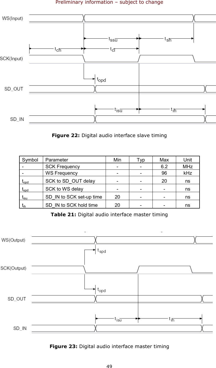 Preliminary information – subject to change  49  Figure 22: Digital audio interface slave timing  Symbol  Parameter  Min  Typ  Max  Unit -  SCK Frequency  -  -  6.2  MHz -  WS Frequency  -  -  96  kHz topd  SCK to SD_OUT delay  -  -  20  ns tspd  SCK to WS delay  -  -  -  ns tisu  SD_IN to SCK set-up time  20  -  -  ns tih  SD_IN to SCK hold time  20  -  -  ns Table 21: Digital audio interface master timing   Figure 23: Digital audio interface master timing 