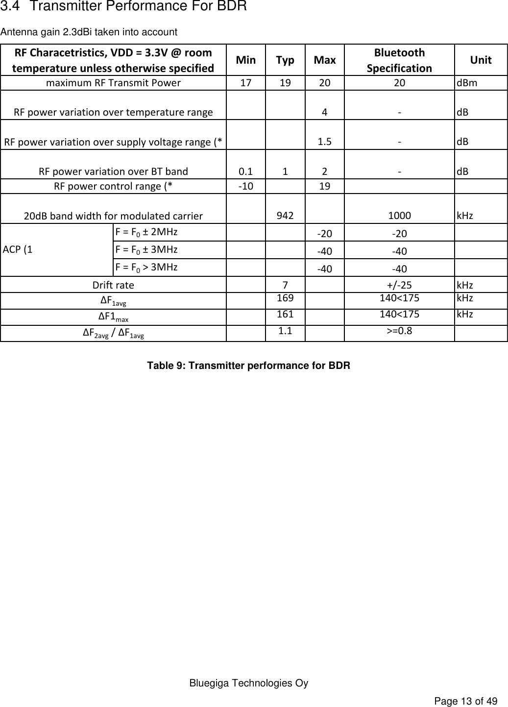   Bluegiga Technologies Oy Page 13 of 49 3.4  Transmitter Performance For BDR Antenna gain 2.3dBi taken into account Min Typ MaxBluetooth SpecificationUnit17 19 20 20 dBm4 - dB1.5 - dB0.1 1 2 - dB-10 19942 1000 kHzF = F0 ± 2MHz -20 -20F = F0 ± 3MHz -40 -40F = F0 &gt; 3MHz -40 -407 +/-25 kHz169 140&lt;175 kHz161 140&lt;175 kHz1.1 &gt;=0.820dB band width for modulated carrierΔF1maxΔF1avg RF power variation over supply voltage range (*RF Characetristics, VDD = 3.3V @ room temperature unless otherwise specifiedDrift rateΔF2avg / ΔF1avgACP (1maximum RF Transmit PowerRF power variation over temperature rangeRF power variation over BT bandRF power control range (* Table 9: Transmitter performance for BDR 