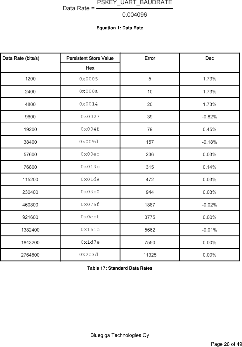   Bluegiga Technologies Oy Page 26 of 49  Equation 1: Data Rate    Table 17: Standard Data Rates  