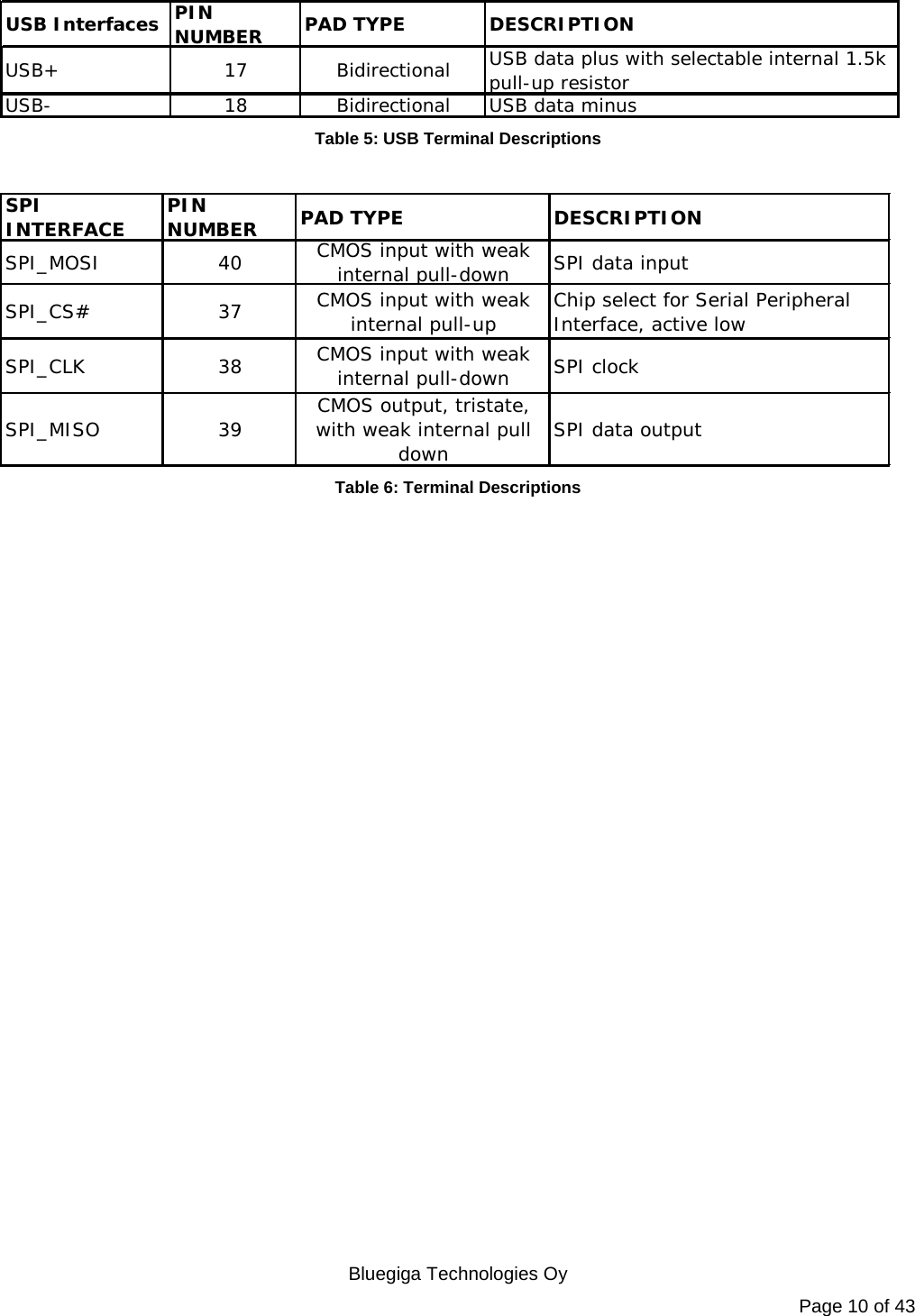   Bluegiga Technologies Oy Page 10 of 43 USB InterfacesPIN NUMBERPAD TYPE DESCRIPTIONUSB+ 17 BidirectionalUSB data plus with selectable internal 1.5k pull-up resistorUSB- 18 Bidirectional USB data minus Table 5: USB Terminal Descriptions  SPI INTERFACEPIN NUMBERPAD TYPE DESCRIPTIONSPI_MOSI 40CMOS input with weak internal pull-downSPI data inputSPI_CS# 37CMOS input with weak internal pull-upChip select for Serial Peripheral Interface, active lowSPI_CLK 38CMOS input with weak internal pull-downSPI clockSPI_MISO 39CMOS output, tristate, with weak internal pull down SPI data output Table 6: Terminal Descriptions 