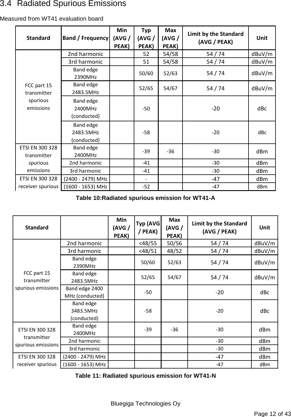   Bluegiga Technologies Oy Page 12 of 43 3.4 Radiated Spurious Emissions Measured from WT41 evaluation board Standard Band / FrequencyMin (AVG / PEAK)Typ (AVG / PEAK)Max (AVG / PEAK)Limit by the Standard (AVG / PEAK)Unit2nd harmonic 52 54/58 54 / 74 dBuV/m3rd harmonic 51 54/58 54 / 74 dBuV/mBand edge 2390MHz50/60 52/6354 / 74 dBuV/mBand edge 2483.5MHz52/65 54/6754 / 74 dBuV/mBand edge 2400MHz (conducted)-50-20 dBcBand edge 2483.5MHz (conducted)-58 -20 dBcBand edge 2400MHz-39 -36 -30dBm2nd harmonic -41 -30dBm3rd harmonic -41 -30dBm(2400 - 2479) MHz --47 dBm(1600 - 1653) MHz -52 -47 dBmETSI EN 300 328 transmitter spurious emissionsFCC part 15 transmitter spurious emissionsETSI EN 300 328 receiver spurious  Table 10:Radiated spurious emission for WT41-A  StandardMin (AVG / PEAK)Typ (AVG / PEAK)Max (AVG / PEAK)Limit by the Standard (AVG / PEAK)Unit2nd harmonic &lt;48/55 50/56 54 / 74 dBuV/m3rd harmonic &lt;48/51 48/52 54 / 74 dBuV/mBand edge 2390MHz50/60 52/6354 / 74 dBuV/mBand edge 2483.5MHz52/65 54/6754 / 74 dBuV/mBand edge 2400 MHz (conducted)-50-20 dBcBand edge 3483.5MHz (conducted)-58 -20dBcBand edge 2400MHz-39 -36 -30dBm2nd harmonic -30dBm3rd harmonic -30dBm(2400 - 2479) MHz-47 dBm(1600 - 1653) MHz -47 dBmETSI EN 300 328 transmitter spurious emissionsFCC part 15 transmitter spurious emissionsETSI EN 300 328 receiver spurious  Table 11: Radiated spurious emission for WT41-N 