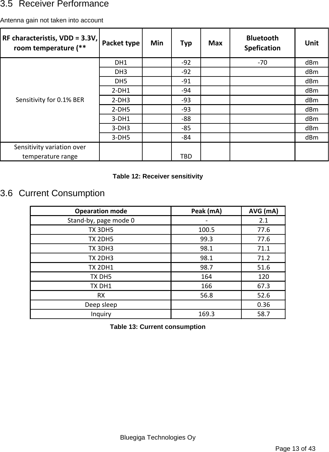   Bluegiga Technologies Oy Page 13 of 43 3.5 Receiver Performance Antenna gain not taken into account RF characteristis, VDD = 3.3V, room temperature (**Packet type Min Typ MaxBluetooth SpeficationUnitDH1 -92 -70 dBmDH3 -92 dBmDH5 -91 dBm2-DH1 -94 dBm2-DH3 -93 dBm2-DH5 -93 dBm3-DH1 -88 dBm3-DH3 -85 dBm3-DH5 -84 dBmSensitivity variation over temperature rangeTBDSensitivity for 0.1% BER Table 12: Receiver sensitivity 3.6 Current Consumption Peak (mA) AVG (mA)-2.1100.5 77.699.3 77.698.1 71.198.1 71.298.7 51.6164 120166 67.356.8 52.60.36169.3 58.7RXInquiryDeep sleepTX 2DH1TX DH5Opearation modeTX 3DH5TX 2DH5TX 3DH3TX 2DH3TX DH1Stand-by, page mode 0 Table 13: Current consumption 