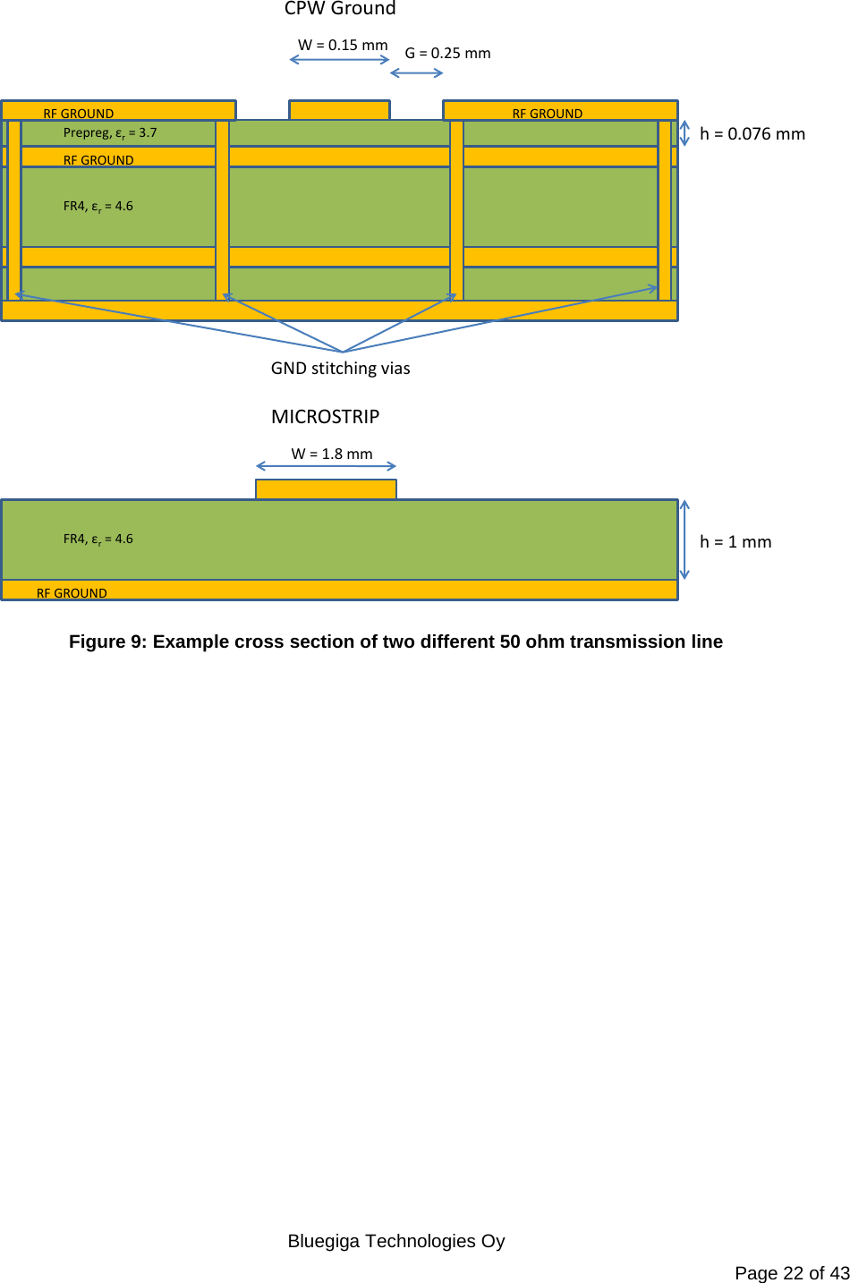   Bluegiga Technologies Oy Page 22 of 43 FR4, εr= 4.6Prepreg, εr= 3.7W = 0.15 mmh = 0.076 mmG = 0.25 mmGND stitching viasRF GROUNDRF GROUND RF GROUNDRF GROUNDFR4, εr= 4.6h = 1 mmW = 1.8 mmMICROSTRIPCPW Ground Figure 9: Example cross section of two different 50 ohm transmission line 