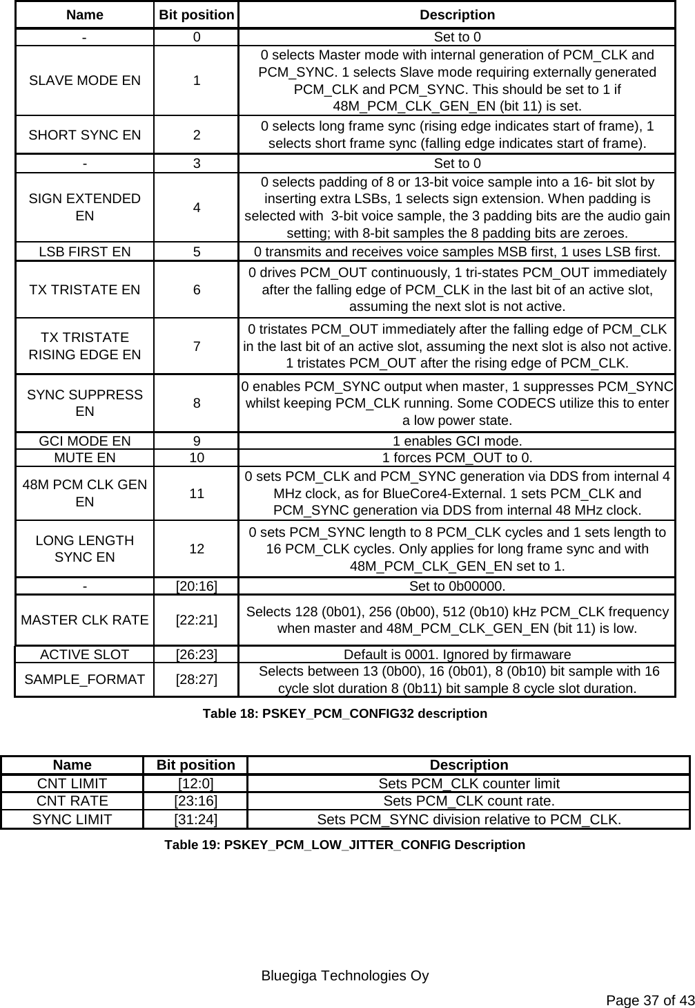   Bluegiga Technologies Oy Page 37 of 43 Name Bit position Description-0Set to 0SLAVE MODE EN 10 selects Master mode with internal generation of PCM_CLK and PCM_SYNC. 1 selects Slave mode requiring externally generated PCM_CLK and PCM_SYNC. This should be set to 1 if 48M_PCM_CLK_GEN_EN (bit 11) is set.SHORT SYNC EN 20 selects long frame sync (rising edge indicates start of frame), 1 selects short frame sync (falling edge indicates start of frame).- 3 Set to 0SIGN EXTENDED EN 40 selects padding of 8 or 13-bit voice sample into a 16- bit slot by inserting extra LSBs, 1 selects sign extension. When padding is selected with  3-bit voice sample, the 3 padding bits are the audio gain setting; with 8-bit samples the 8 padding bits are zeroes.LSB FIRST EN 50 transmits and receives voice samples MSB first, 1 uses LSB first.TX TRISTATE EN 60 drives PCM_OUT continuously, 1 tri-states PCM_OUT immediately after the falling edge of PCM_CLK in the last bit of an active slot, assuming the next slot is not active.TX TRISTATE RISING EDGE EN 70 tristates PCM_OUT immediately after the falling edge of PCM_CLK in the last bit of an active slot, assuming the next slot is also not active. 1 tristates PCM_OUT after the rising edge of PCM_CLK.SYNC SUPPRESS EN 80 enables PCM_SYNC output when master, 1 suppresses PCM_SYNC whilst keeping PCM_CLK running. Some CODECS utilize this to enter a low power state.GCI MODE EN 91 enables GCI mode.MUTE EN 10 1 forces PCM_OUT to 0.48M PCM CLK GEN EN 110 sets PCM_CLK and PCM_SYNC generation via DDS from internal 4 MHz clock, as for BlueCore4-External. 1 sets PCM_CLK and PCM_SYNC generation via DDS from internal 48 MHz clock.LONG LENGTH SYNC EN 120 sets PCM_SYNC length to 8 PCM_CLK cycles and 1 sets length to 16 PCM_CLK cycles. Only applies for long frame sync and with 48M_PCM_CLK_GEN_EN set to 1.-[20:16] Set to 0b00000.MASTER CLK RATE [22:21] Selects 128 (0b01), 256 (0b00), 512 (0b10) kHz PCM_CLK frequency when master and 48M_PCM_CLK_GEN_EN (bit 11) is low.ACTIVE SLOT [26:23] Default is 0001. Ignored by firmawareSAMPLE_FORMAT [28:27] Selects between 13 (0b00), 16 (0b01), 8 (0b10) bit sample with 16 cycle slot duration 8 (0b11) bit sample 8 cycle slot duration. Table 18: PSKEY_PCM_CONFIG32 description  Name Bit position DescriptionCNT LIMIT [12:0] Sets PCM_CLK counter limitCNT RATE [23:16] Sets PCM_CLK count rate.SYNC LIMIT [31:24] Sets PCM_SYNC division relative to PCM_CLK. Table 19: PSKEY_PCM_LOW_JITTER_CONFIG Description  