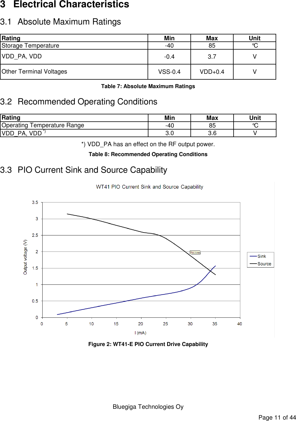   Bluegiga Technologies Oy Page 11 of 44 3  Electrical Characteristics 3.1  Absolute Maximum Ratings Min Max Unit-40 85 °C-0.4 3.7 VVSS-0.4 VDD+0.4 VRatingStorage TemperatureOther Terminal VoltagesVDD_PA, VDD Table 7: Absolute Maximum Ratings 3.2  Recommended Operating Conditions Min Max Unit-40 85 °C3.0 3.6 VRatingOperating Temperature RangeVDD_PA, VDD *) *) VDD_PA has an effect on the RF output power. Table 8: Recommended Operating Conditions 3.3  PIO Current Sink and Source Capability  Figure 2: WT41-E PIO Current Drive Capability 