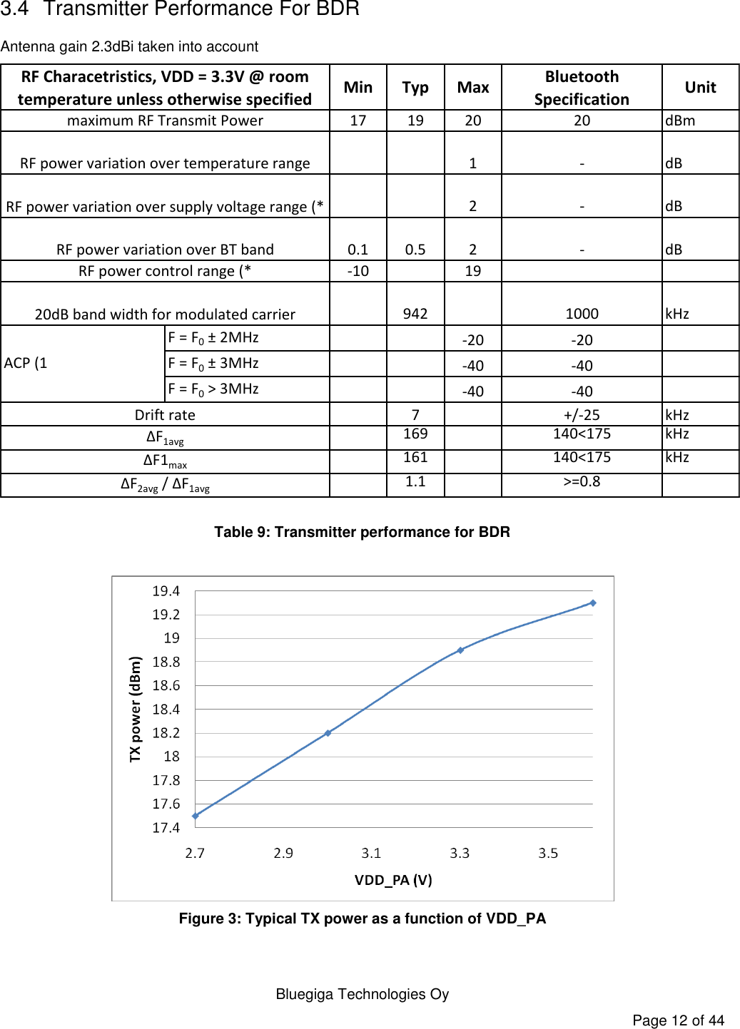   Bluegiga Technologies Oy Page 12 of 44 3.4  Transmitter Performance For BDR Antenna gain 2.3dBi taken into account Min Typ MaxBluetooth SpecificationUnit17 19 20 20 dBm1 - dB2 - dB0.1 0.5 2 - dB-10 19942 1000 kHzF = F0 ± 2MHz -20 -20F = F0 ± 3MHz -40 -40F = F0 &gt; 3MHz -40 -407 +/-25 kHz169 140&lt;175 kHz161 140&lt;175 kHz1.1 &gt;=0.8ΔF2avg / ΔF1avgACP (1maximum RF Transmit PowerRF power variation over temperature rangeRF power variation over BT bandRF power control range (*20dB band width for modulated carrierΔF1maxΔF1avg RF power variation over supply voltage range (*RF Characetristics, VDD = 3.3V @ room temperature unless otherwise specifiedDrift rate Table 9: Transmitter performance for BDR   Figure 3: Typical TX power as a function of VDD_PA 