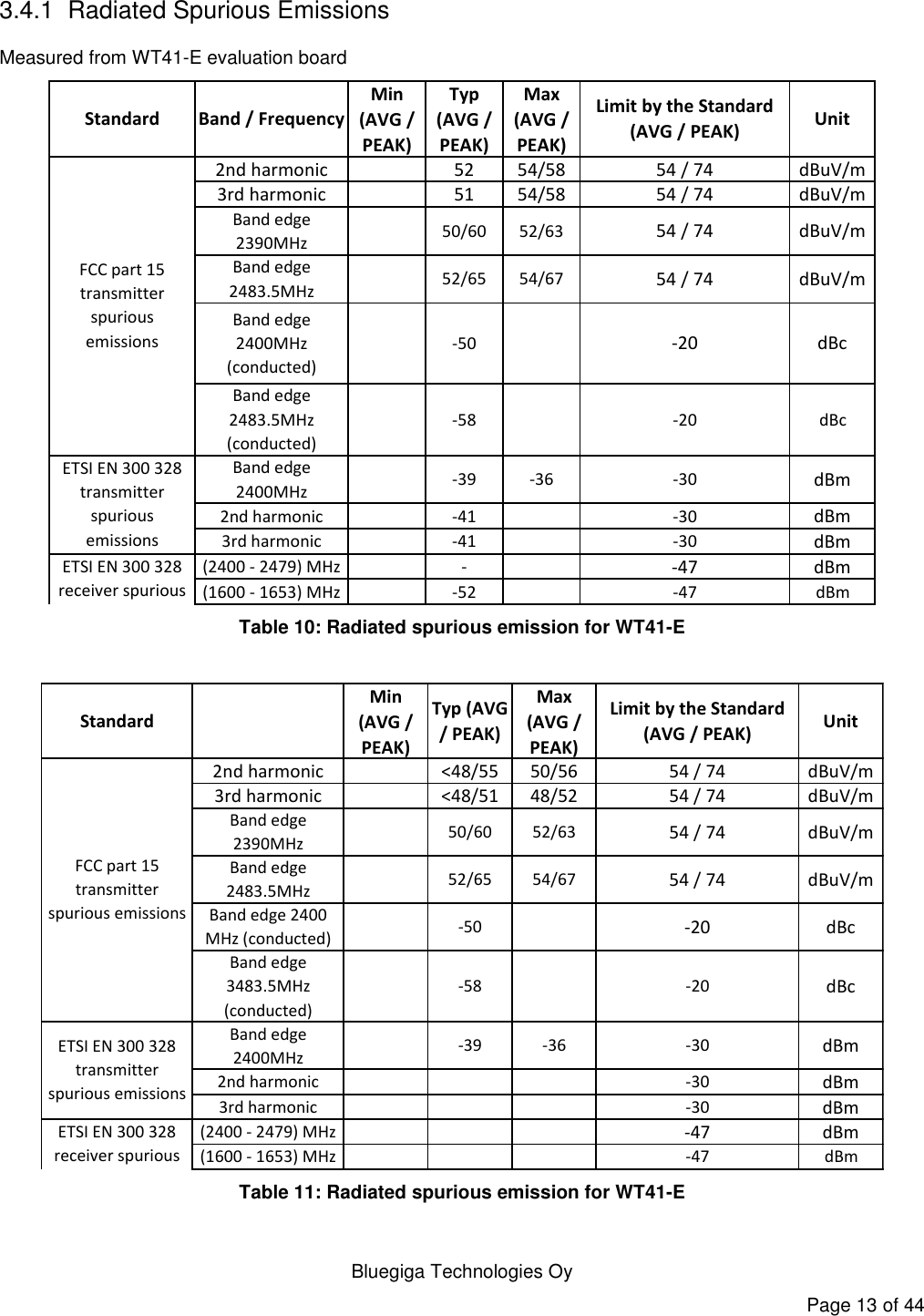   Bluegiga Technologies Oy Page 13 of 44 3.4.1  Radiated Spurious Emissions Measured from WT41-E evaluation board Standard Band / FrequencyMin (AVG / PEAK)Typ (AVG / PEAK)Max (AVG / PEAK)Limit by the Standard (AVG / PEAK)Unit2nd harmonic 52 54/58 54 / 74 dBuV/m3rd harmonic 51 54/58 54 / 74 dBuV/mBand edge 2390MHz50/60 52/63 54 / 74 dBuV/mBand edge 2483.5MHz52/65 54/67 54 / 74 dBuV/mBand edge 2400MHz (conducted)-50 -20 dBcBand edge 2483.5MHz (conducted)-58 -20 dBcBand edge 2400MHz-39 -36 -30 dBm2nd harmonic -41 -30 dBm3rd harmonic -41 -30 dBm(2400 - 2479) MHz - -47 dBm(1600 - 1653) MHz -52 -47 dBmETSI EN 300 328 transmitter spurious emissionsFCC part 15 transmitter spurious emissionsETSI EN 300 328 receiver spurious emissions Table 10: Radiated spurious emission for WT41-E  StandardMin (AVG / PEAK)Typ (AVG / PEAK)Max (AVG / PEAK)Limit by the Standard (AVG / PEAK)Unit2nd harmonic &lt;48/55 50/56 54 / 74 dBuV/m3rd harmonic &lt;48/51 48/52 54 / 74 dBuV/mBand edge 2390MHz50/60 52/63 54 / 74 dBuV/mBand edge 2483.5MHz52/65 54/67 54 / 74 dBuV/mBand edge 2400 MHz (conducted)-50 -20 dBcBand edge 3483.5MHz (conducted)-58 -20 dBcBand edge 2400MHz-39 -36 -30 dBm2nd harmonic -30 dBm3rd harmonic -30 dBm(2400 - 2479) MHz -47 dBm(1600 - 1653) MHz -47 dBmETSI EN 300 328 transmitter spurious emissionsFCC part 15 transmitter spurious emissionsETSI EN 300 328 receiver spurious emissions Table 11: Radiated spurious emission for WT41-E 