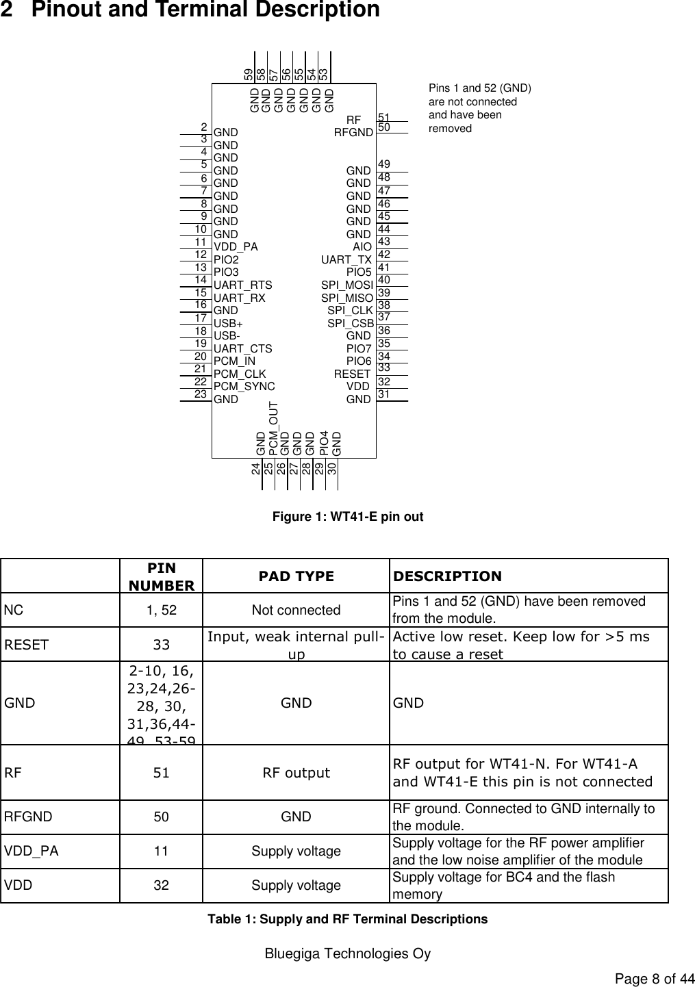   Bluegiga Technologies Oy Page 8 of 44 2  Pinout and Terminal Description Pins 1 and 52 (GND) are not connected and have been removed23456789101112131415161718192021222324252627282951494847464544434241403938373635343332313059585756555453GNDGND GNDGNDGNDGNDGNDGNDGNDGNDGNDGNDGNDGND GNDGNDRFGNDRFGNDGNDGNDGNDGNDGNDVDD_PAPIO2PIO3UART_RTSUART_RXGNDUSB+USB-UART_CTSPCM_INPCM_CLKPCM_SYNCGNDGNDGNDGNDGNDGND PCM_OUTPIO4 GNDVDDRESETPIO6PIO7GNDSPI_CSBSPI_CLKSPI_MISOSPI_MOSIPIO5UART_TXAIO50 Figure 1: WT41-E pin out  PIN NUMBERPAD TYPE DESCRIPTIONNC 1, 52 Not connectedPins 1 and 52 (GND) have been removed from the module.RESET 33Input, weak internal pull-upActive low reset. Keep low for &gt;5 ms to cause a resetGND2-10, 16, 23,24,26-28, 30, 31,36,44-49, 53-59GND GNDRF 51 RF outputRF output for WT41-N. For WT41-A and WT41-E this pin is not connectedRFGND 50 GNDRF ground. Connected to GND internally to the module.VDD_PA 11 Supply voltageSupply voltage for the RF power amplifier and the low noise amplifier of the moduleVDD 32 Supply voltageSupply voltage for BC4 and the flash memory Table 1: Supply and RF Terminal Descriptions 