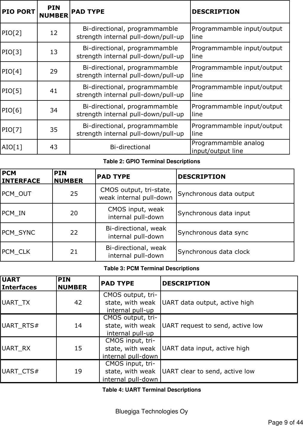   Bluegiga Technologies Oy Page 9 of 44  PIO PORTPIN NUMBERPAD TYPE DESCRIPTIONPIO[2] 12Bi-directional, programmamble strength internal pull-down/pull-upProgrammamble input/output linePIO[3] 13Bi-directional, programmamble strength internal pull-down/pull-upProgrammamble input/output linePIO[4] 29Bi-directional, programmamble strength internal pull-down/pull-upProgrammamble input/output linePIO[5] 41Bi-directional, programmamble strength internal pull-down/pull-upProgrammamble input/output linePIO[6] 34Bi-directional, programmamble strength internal pull-down/pull-upProgrammamble input/output linePIO[7] 35Bi-directional, programmamble strength internal pull-down/pull-upProgrammamble input/output lineAIO[1] 43 Bi-directionalProgrammamble analog input/output line Table 2: GPIO Terminal Descriptions PCM INTERFACEPIN NUMBERPAD TYPE DESCRIPTIONPCM_OUT 25CMOS output, tri-state, weak internal pull-downSynchronous data outputPCM_IN 20CMOS input, weak internal pull-downSynchronous data inputPCM_SYNC 22Bi-directional, weak internal pull-downSynchronous data syncPCM_CLK 21Bi-directional, weak internal pull-downSynchronous data clock Table 3: PCM Terminal Descriptions UART InterfacesPIN NUMBERPAD TYPE DESCRIPTIONUART_TX 42CMOS output, tri-state, with weak internal pull-upUART data output, active highUART_RTS# 14CMOS output, tri-state, with weak internal pull-upUART request to send, active lowUART_RX 15CMOS input, tri-state, with weak internal pull-downUART data input, active highUART_CTS# 19CMOS input, tri-state, with weak internal pull-downUART clear to send, active low Table 4: UART Terminal Descriptions 