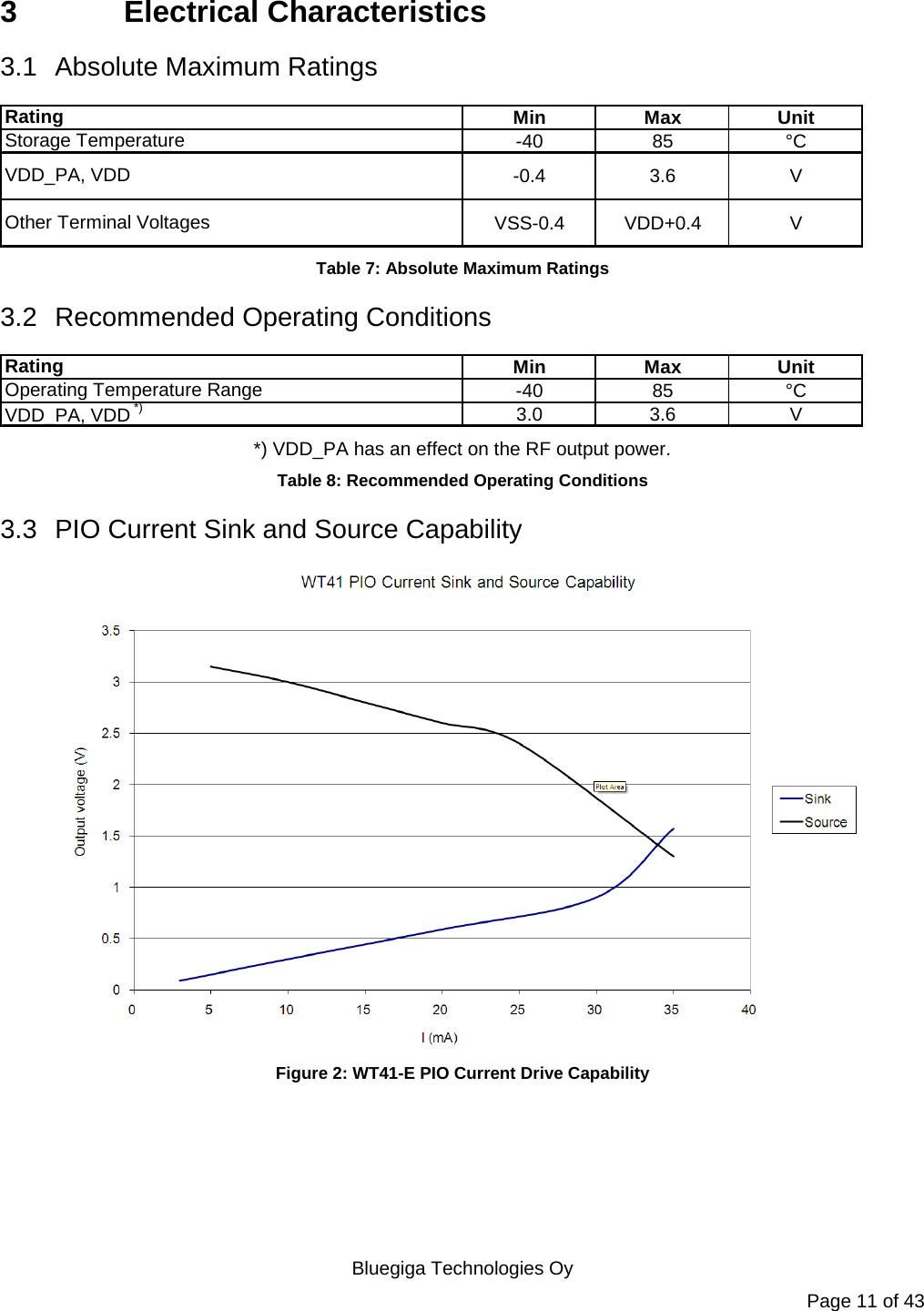   Bluegiga Technologies Oy Page 11 of 43 3 Electrical Characteristics 3.1 Absolute Maximum Ratings Min Max Unit-40 85 °C-0.4 3.6 VVSS-0.4 VDD+0.4 VRatingStorage TemperatureOther Terminal VoltagesVDD_PA, VDD Table 7: Absolute Maximum Ratings 3.2 Recommended Operating Conditions Min Max Unit-40 85 °C3.0 3.6 VRatingOperating Temperature RangeVDD_PA, VDD *) *) VDD_PA has an effect on the RF output power. Table 8: Recommended Operating Conditions 3.3  PIO Current Sink and Source Capability  Figure 2: WT41-E PIO Current Drive Capability 