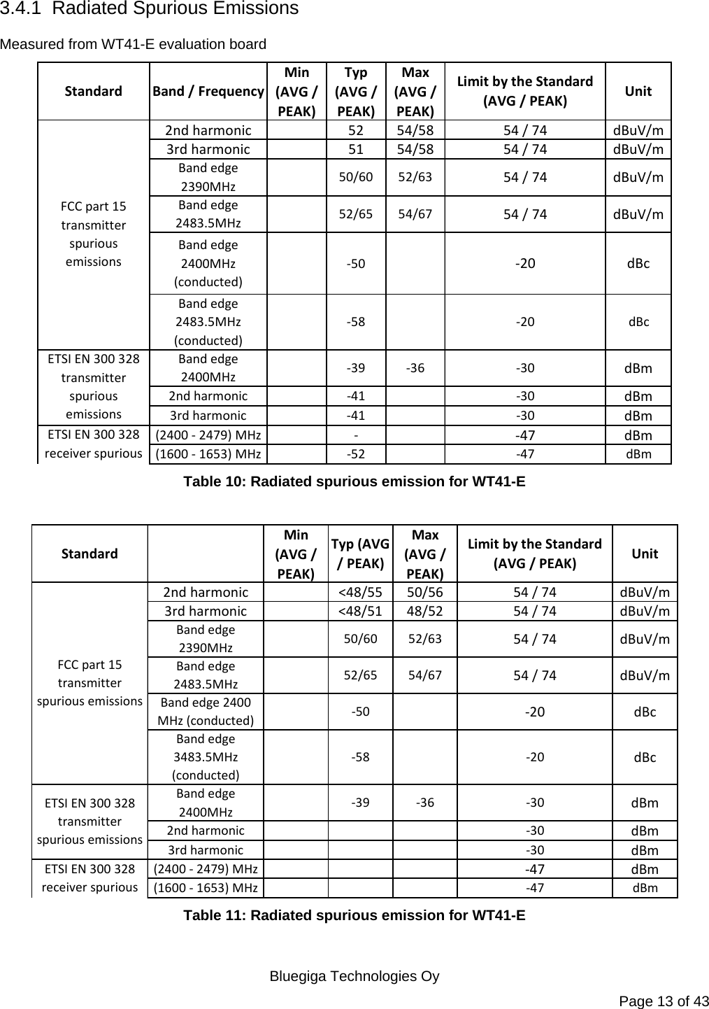   Bluegiga Technologies Oy Page 13 of 43 3.4.1  Radiated Spurious Emissions Measured from WT41-E evaluation board Standard Band/FrequencyMin(AVG/PEAK)Typ(AVG/PEAK)Max(AVG/PEAK)LimitbytheStandard(AVG/PEAK) Unit2ndharmonic 52 54/58 54/74 dBuV/m3rdharmonic 51 54/58 54/74 dBuV/mBandedge2390MHz 50/60 52/63 54/74 dBuV/mBandedge2483.5MHz 52/65 54/67 54/74 dBuV/mBandedge2400MHz(conducted)‐50 ‐20 dBcBandedge2483.5MHz(conducted)‐58 ‐20 dBcBandedge2400MHz ‐39 ‐36 ‐30 dBm2ndharmonic ‐41 ‐30 dBm3rdharmonic ‐41 ‐30 dBm(2400‐2479)MHz ‐‐47 dBm(1600‐1653)MHz ‐52 ‐47 dBmETSIEN300328transmitterspuriousemissionsFCCpart15transmitterspuriousemissionsETSIEN300328receiverspurious Table 10: Radiated spurious emission for WT41-E  StandardMin(AVG/PEAK)Typ(AVG/PEAK)Max(AVG/PEAK)LimitbytheStandard(AVG/PEAK) Unit2ndharmonic &lt;48/55 50/56 54/74 dBuV/m3rdharmonic &lt;48/51 48/52 54/74 dBuV/mBandedge2390MHz 50/60 52/6354/74 dBuV/mBandedge2483.5MHz 52/65 54/6754/74 dBuV/mBandedge2400MHz(conducted) ‐50‐20 dBcBandedge3483.5MHz(conducted)‐58 ‐20dBcBandedge2400MHz ‐39 ‐36 ‐30dBm2ndharmonic ‐30dBm3rdharmonic ‐30dBm(2400‐2479)MHz‐47 dBm(1600‐1653)MHz ‐47 dBmETSIEN300328transmitterspuriousemissionsFCCpart15transmitterspuriousemissionsETSIEN300328receiverspurious Table 11: Radiated spurious emission for WT41-E 