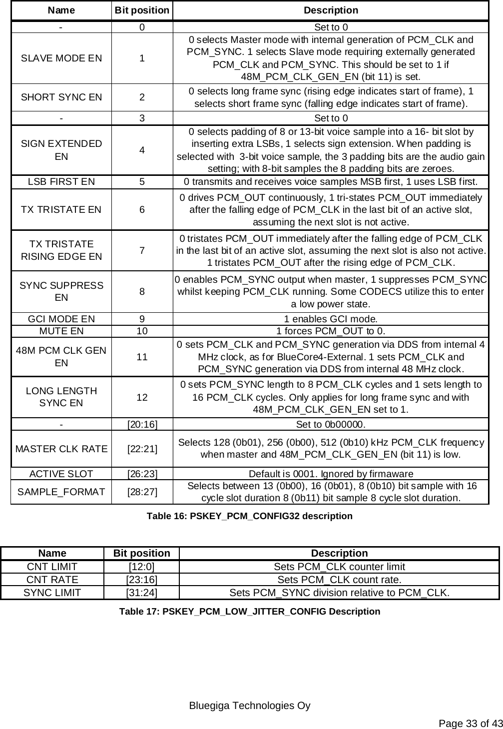   Bluegiga Technologies Oy Page 33 of 43 Name Bit position Description-0Set to 0SLAVE MODE EN 10 selects Master mode with internal generation of PCM_CLK and PCM_SYNC. 1 selects Slave mode requiring externally generated PCM_CLK and PCM_SYNC. This should be set to 1 if 48M_PCM_CLK_GEN_EN (bit 11) is set.SHORT SYNC EN 2 0 selects long frame sync (rising edge indicates start of frame), 1 selects short frame sync (falling edge indicates start of frame).- 3 Set to 0SIGN EXTENDED EN 40 selects padding of 8 or 13-bit voice sample into a 16- bit slot by inserting extra LSBs, 1 selects sign extension. When padding is selected with  3-bit voice sample, the 3 padding bits are the audio gain setting; with 8-bit samples the 8 padding bits are zeroes.LSB FIRST EN 5 0 transmits and receives voice samples MSB first, 1 uses LSB first.TX TRISTATE EN 6 0 drives PCM_OUT continuously, 1 tri-states PCM_OUT immediately after the falling edge of PCM_CLK in the last bit of an active slot, assuming the next slot is not active.TX TRISTATE RISING EDGE EN 70 tristates PCM_OUT immediately after the falling edge of PCM_CLK in the last bit of an active slot, assuming the next slot is also not active. 1 tristates PCM_OUT after the rising edge of PCM_CLK.SYNC SUPPRESS EN 80 enables PCM_SYNC output when master, 1 suppresses PCM_SYNC whilst keeping PCM_CLK running. Some CODECS utilize this to enter a low power state.GCI MODE EN 9 1 enables GCI mode.MUTE EN 10 1 forces PCM_OUT to 0.48M PCM CLK GEN EN 110 sets PCM_CLK and PCM_SYNC generation via DDS from internal 4 MHz clock, as f or BlueCore4-External. 1 sets PCM_CLK and PCM_SYNC generation via DDS from internal 48 MHz clock.LONG LENGTH SYNC EN 120 sets PCM_SYNC length to 8 PCM_CLK cycles and 1 sets length to 16 PCM_CLK cycles. Only applies for long frame sync and with 48M_PCM_CLK_GEN_EN set to 1.-[20:16]Set to 0b00000.MASTER CLK RATE [22:21] Selects 128 (0b01), 256 (0b00), 512 (0b10) kHz PCM_CLK frequency when master and 48M_PCM_CLK_GEN_EN (bit 11) is low.ACTIVE SLOT[26:23]Default is 0001. Ignored by firmawareSAMPLE_FORMAT [28:27]  Selects between 13 (0b00), 16 (0b01), 8 (0b10) bit sample with 16 cycle slot duration 8 (0b11) bit sample 8 cycle slot duration.  Table 16: PSKEY_PCM_CONFIG32 description  Name Bit position DescriptionCNT LIMIT [12:0] Sets PCM_CLK counter limitCNT RATE [23:16] Sets PCM_CLK count rate.SYNC LIMIT [31:24] Sets PCM_SYNC division relative to PCM_CLK.  Table 17: PSKEY_PCM_LOW_JITTER_CONFIG Description  