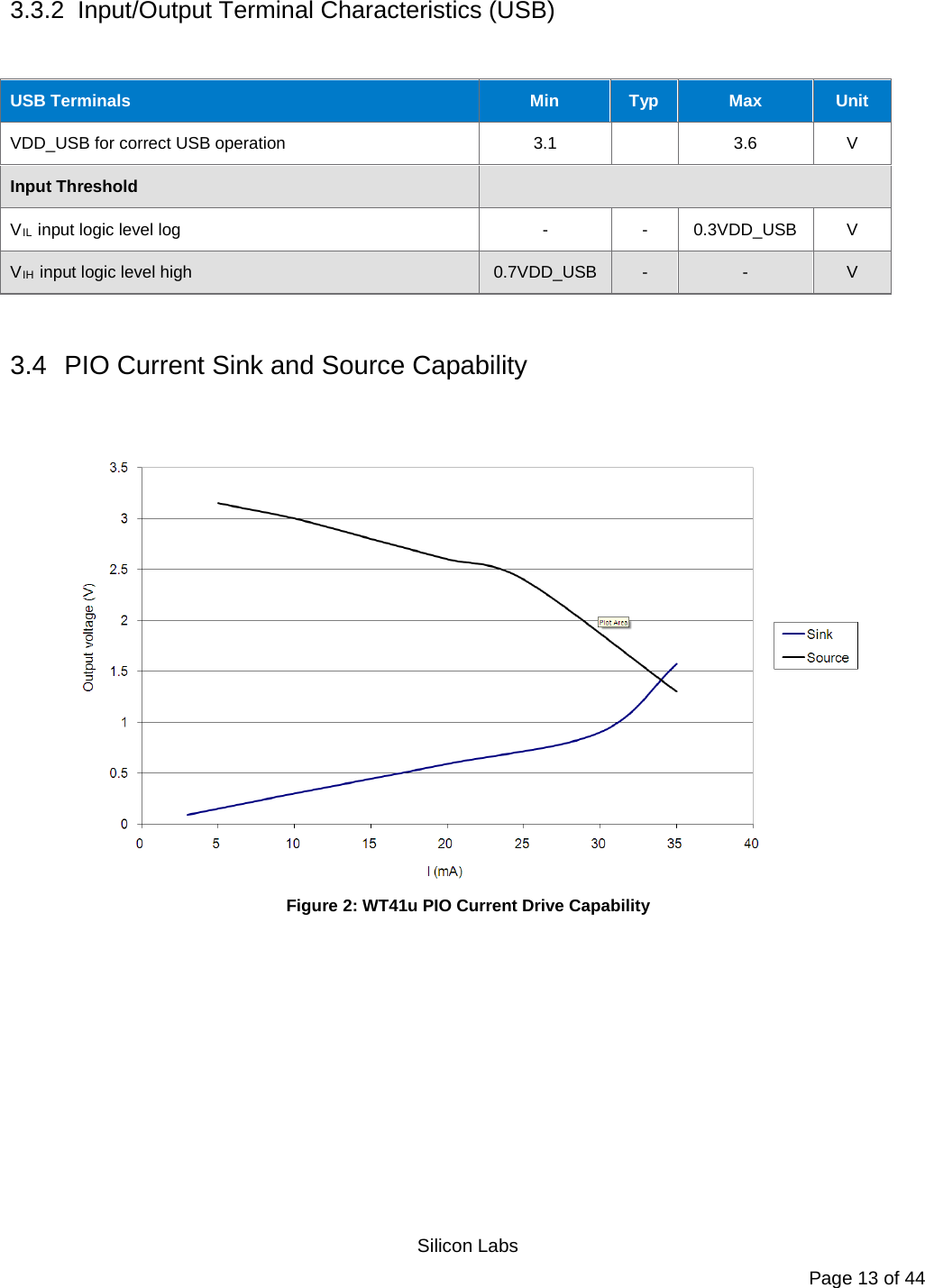   Silicon Labs Page 13 of 44 3.3.2  Input/Output Terminal Characteristics (USB)  USB Terminals Min Typ Max Unit VDD_USB for correct USB operation 3.1    3.6  V Input Threshold  VIL input logic level log  -  -  0.3VDD_USB  V VIH input logic level high 0.7VDD_USB  -  -  V  3.4 PIO Current Sink and Source Capability   Figure 2: WT41u PIO Current Drive Capability 