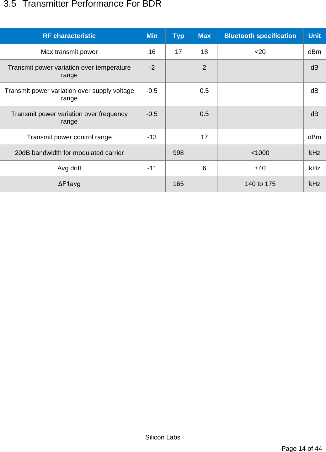   Silicon Labs Page 14 of 44 3.5 Transmitter Performance For BDR  RF characteristic Min Typ Max Bluetooth specification Unit Max transmit power 16 17 18 &lt;20 dBm Transmit power variation over temperature range -2    2    dB Transmit power variation over supply voltage range -0.5    0.5    dB Transmit power variation over frequency range -0.5    0.5    dB Transmit power control range  -13    17    dBm 20dB bandwidth for modulated carrier    998    &lt;1000 kHz Avg drift  -11    6  ±40 kHz ΔF1avg    165    140 to 175 kHz  