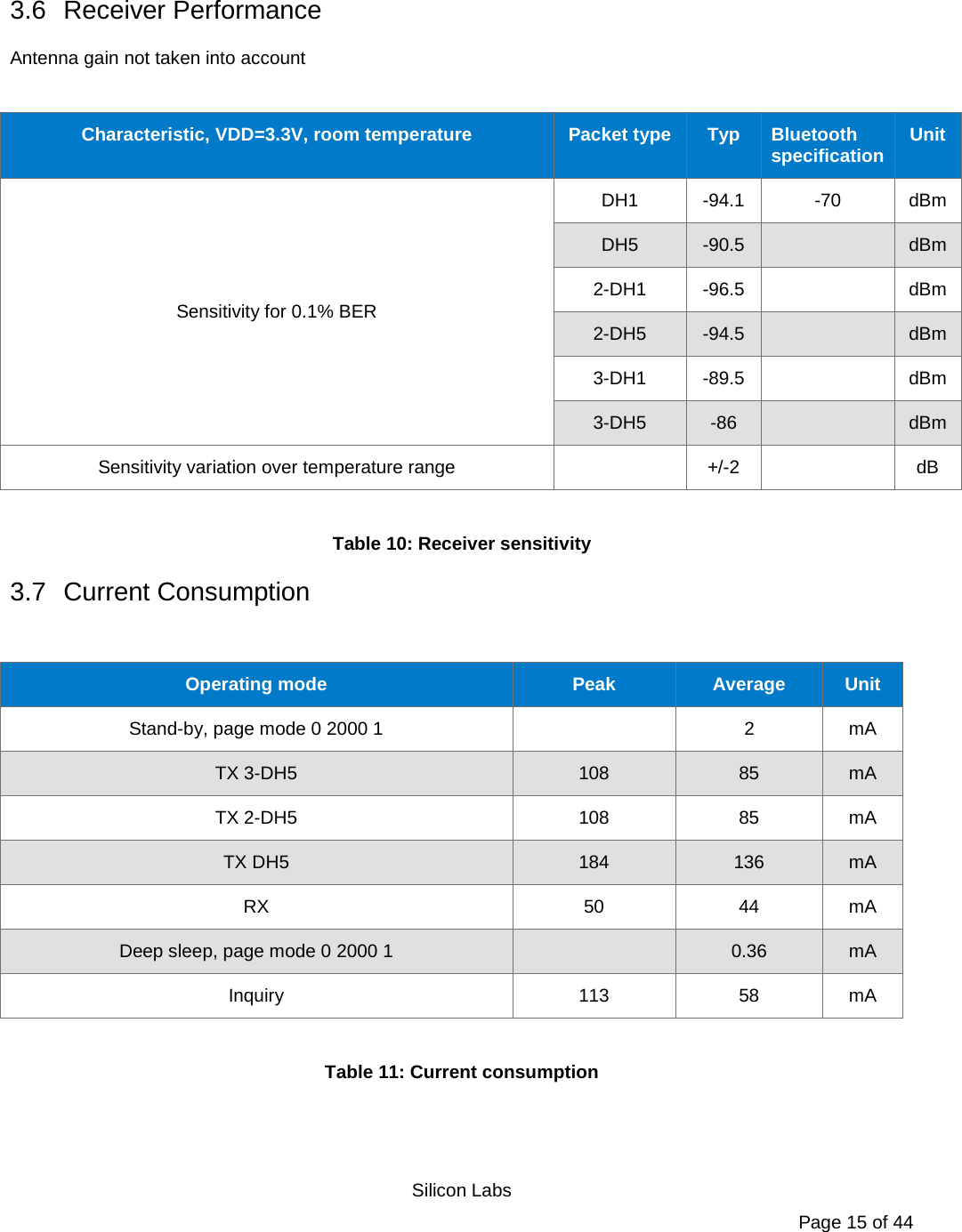   Silicon Labs Page 15 of 44  3.6 Receiver Performance Antenna gain not taken into account  Characteristic, VDD=3.3V, room temperature Packet type Typ Bluetooth specification Unit Sensitivity for 0.1% BER DH1  -94.1  -70 dBm DH5  -90.5    dBm 2-DH1  -96.5    dBm 2-DH5  -94.5    dBm 3-DH1  -89.5    dBm 3-DH5  -86    dBm Sensitivity variation over temperature range    +/-2    dB  Table 10: Receiver sensitivity 3.7 Current Consumption  Operating mode Peak Average Unit Stand-by, page mode 0 2000 1    2  mA TX 3-DH5 108 85 mA TX 2-DH5 108 85 mA TX DH5 184 136 mA RX 50 44 mA Deep sleep, page mode 0 2000 1    0.36 mA Inquiry 113 58 mA  Table 11: Current consumption 