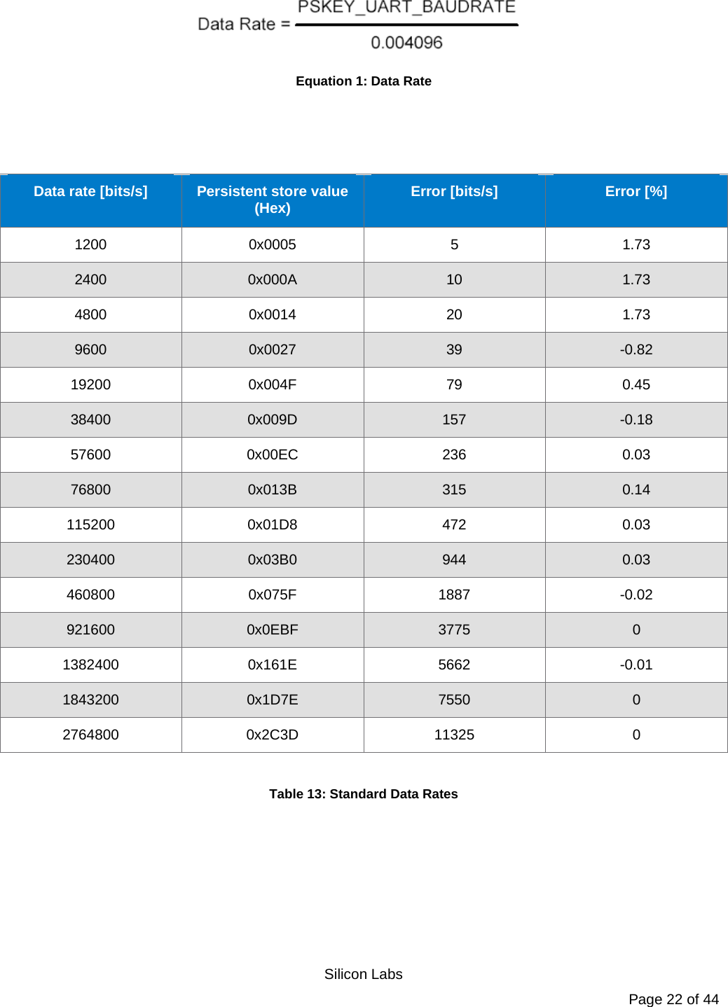   Silicon Labs Page 22 of 44  Equation 1: Data Rate    Data rate [bits/s] Persistent store value (Hex) Error [bits/s] Error [%] 1200 0x0005  5  1.73 2400 0x000A 10 1.73 4800 0x0014 20 1.73 9600 0x0027 39  -0.82 19200 0x004F 79 0.45 38400 0x009D 157  -0.18 57600 0x00EC 236 0.03 76800 0x013B 315 0.14 115200 0x01D8 472 0.03 230400 0x03B0 944 0.03 460800 0x075F 1887  -0.02 921600 0x0EBF 3775  0 1382400 0x161E 5662  -0.01 1843200 0x1D7E 7550  0 2764800 0x2C3D 11325  0  Table 13: Standard Data Rates  