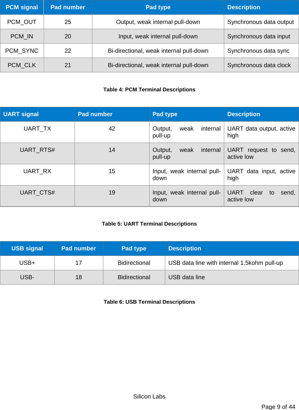   Silicon Labs Page 9 of 44  PCM signal Pad number Pad type Description PCM_OUT 25 Output, weak internal pull-down Synchronous data output PCM_IN 20 Input, weak internal pull-down Synchronous data input PCM_SYNC 22 Bi-directional, weak internal pull-down Synchronous data sync PCM_CLK 21 Bi-directional, weak internal pull-down Synchronous data clock  Table 4: PCM Terminal Descriptions  UART signal Pad number Pad type Description UART_TX 42 Output, weak internal pull-up UART data output, active high UART_RTS# 14 Output, weak internal pull-up UART request to send, active low UART_RX 15 Input, weak internal pull-down UART data input, active high UART_CTS# 19 Input, weak internal pull-down UART clear to send, active low  Table 5: UART Terminal Descriptions  USB signal Pad number Pad type Description USB+ 17 Bidirectional USB data line with internal 1.5kohm pull-up USB-  18 Bidirectional USB data line  Table 6: USB Terminal Descriptions  