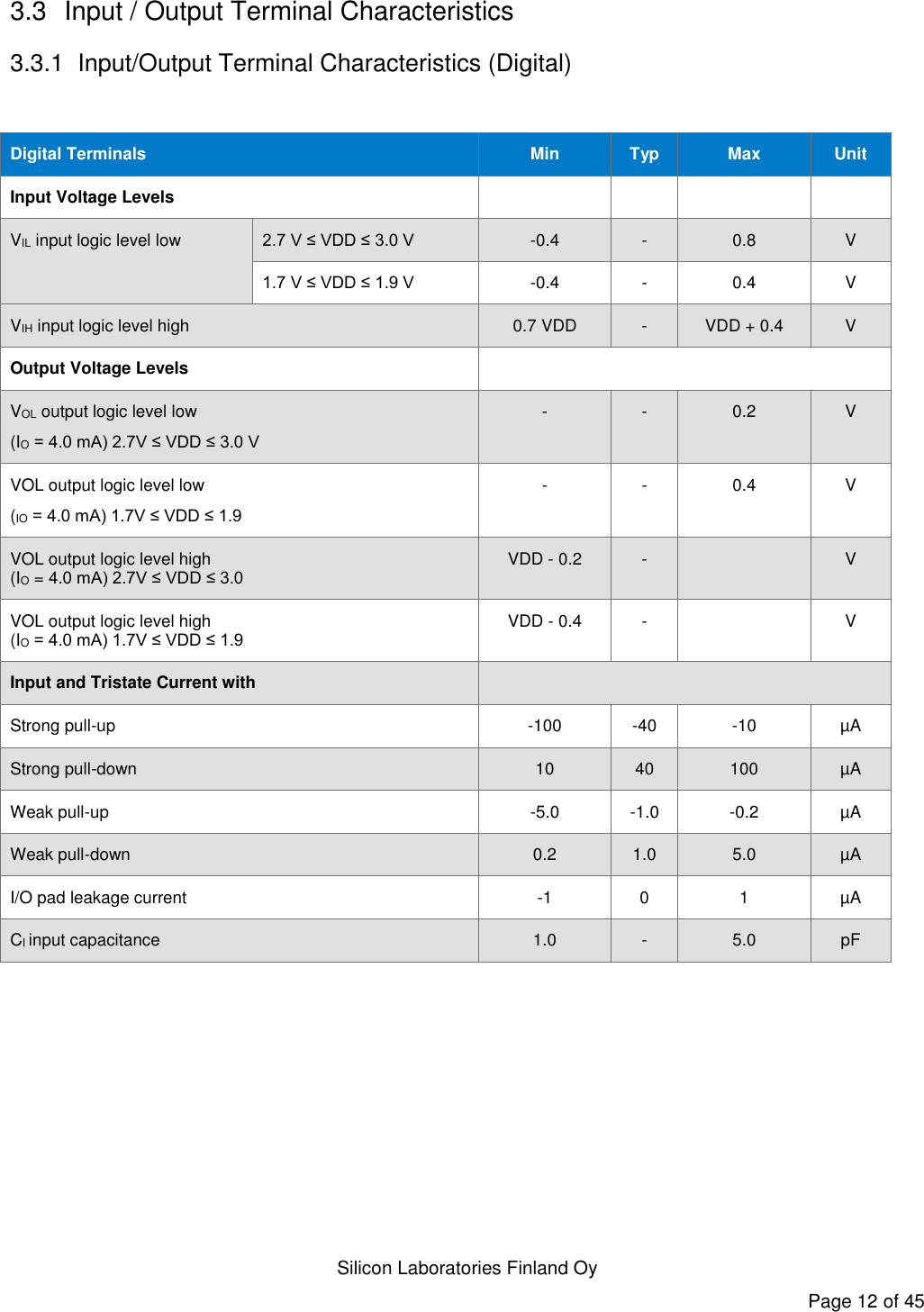   Silicon Laboratories Finland Oy Page 12 of 45 3.3  Input / Output Terminal Characteristics 3.3.1  Input/Output Terminal Characteristics (Digital)  Digital Terminals Min Typ Max Unit Input Voltage Levels     VIL input logic level low 2.7 V ≤ VDD ≤ 3.0 V -0.4 - 0.8 V 1.7 V ≤ VDD ≤ 1.9 V -0.4 - 0.4 V VIH input logic level high 0.7 VDD - VDD + 0.4 V Output Voltage Levels  VOL output logic level low (IO = 4.0 mA) 2.7V ≤ VDD ≤ 3.0 V - - 0.2 V VOL output logic level low (IO = 4.0 mA) 1.7V ≤ VDD ≤ 1.9 - - 0.4 V VOL output logic level high (IO = 4.0 mA) 2.7V ≤ VDD ≤ 3.0 VDD - 0.2 -  V VOL output logic level high (IO = 4.0 mA) 1.7V ≤ VDD ≤ 1.9 VDD - 0.4 -  V Input and Tristate Current with  Strong pull-up -100 -40 -10 µA Strong pull-down 10 40 100 µA Weak pull-up -5.0 -1.0 -0.2 µA Weak pull-down 0.2 1.0 5.0 µA I/O pad leakage current -1 0 1 µA CI input capacitance 1.0 - 5.0 pF  