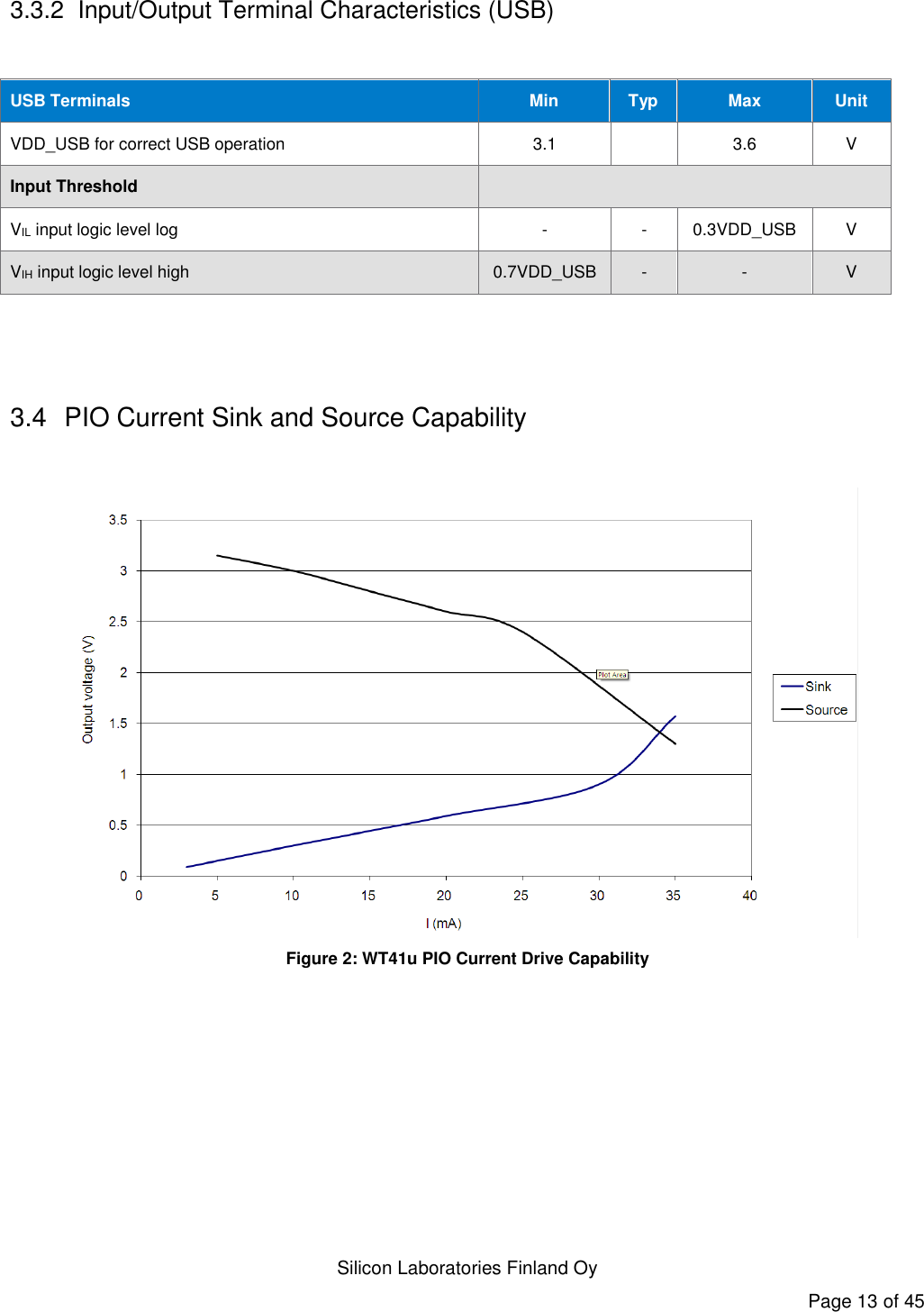   Silicon Laboratories Finland Oy Page 13 of 45 3.3.2  Input/Output Terminal Characteristics (USB)  USB Terminals Min Typ Max Unit VDD_USB for correct USB operation 3.1  3.6 V Input Threshold  VIL input logic level log - - 0.3VDD_USB V VIH input logic level high 0.7VDD_USB - - V   3.4  PIO Current Sink and Source Capability   Figure 2: WT41u PIO Current Drive Capability 