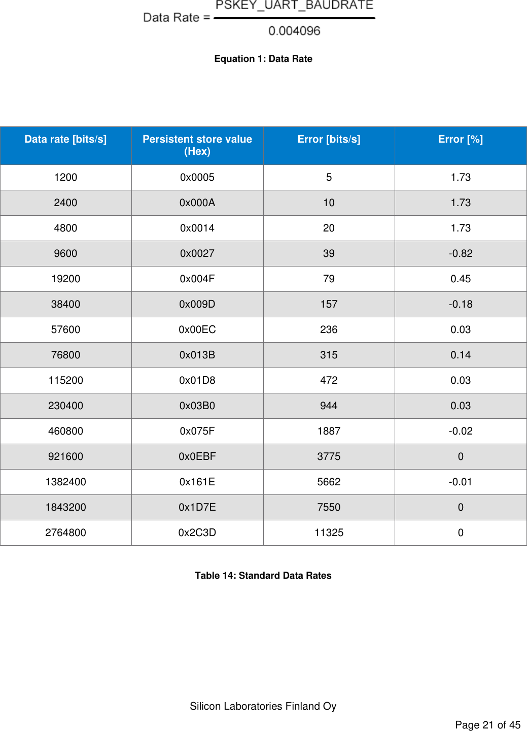   Silicon Laboratories Finland Oy Page 21 of 45  Equation 1: Data Rate    Data rate [bits/s] Persistent store value (Hex) Error [bits/s] Error [%] 1200 0x0005 5 1.73 2400 0x000A 10 1.73 4800 0x0014 20 1.73 9600 0x0027 39 -0.82 19200 0x004F 79 0.45 38400 0x009D 157 -0.18 57600 0x00EC 236 0.03 76800 0x013B 315 0.14 115200 0x01D8 472 0.03 230400 0x03B0 944 0.03 460800 0x075F 1887 -0.02 921600 0x0EBF 3775 0 1382400 0x161E 5662 -0.01 1843200 0x1D7E 7550 0 2764800 0x2C3D 11325 0  Table 14: Standard Data Rates  