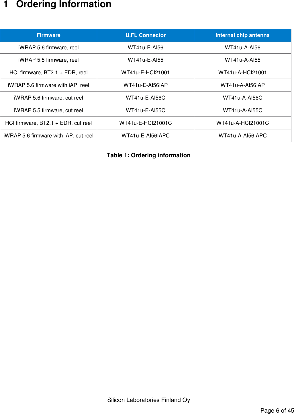   Silicon Laboratories Finland Oy Page 6 of 45 1  Ordering Information   Firmware U.FL Connector Internal chip antenna iWRAP 5.6 firmware, reel WT41u-E-AI56 WT41u-A-AI56 iWRAP 5.5 firmware, reel WT41u-E-AI55 WT41u-A-AI55 HCI firmware, BT2.1 + EDR, reel WT41u-E-HCI21001 WT41u-A-HCI21001 iWRAP 5.6 firmware with iAP, reel WT41u-E-AI56IAP WT41u-A-AI56IAP iWRAP 5.6 firmware, cut reel WT41u-E-AI56C WT41u-A-AI56C iWRAP 5.5 firmware, cut reel WT41u-E-AI55C WT41u-A-AI55C HCI firmware, BT2.1 + EDR, cut reel WT41u-E-HCI21001C WT41u-A-HCI21001C iWRAP 5.6 firmware with iAP, cut reel WT41u-E-AI56IAPC WT41u-A-AI56IAPC  Table 1: Ordering information    