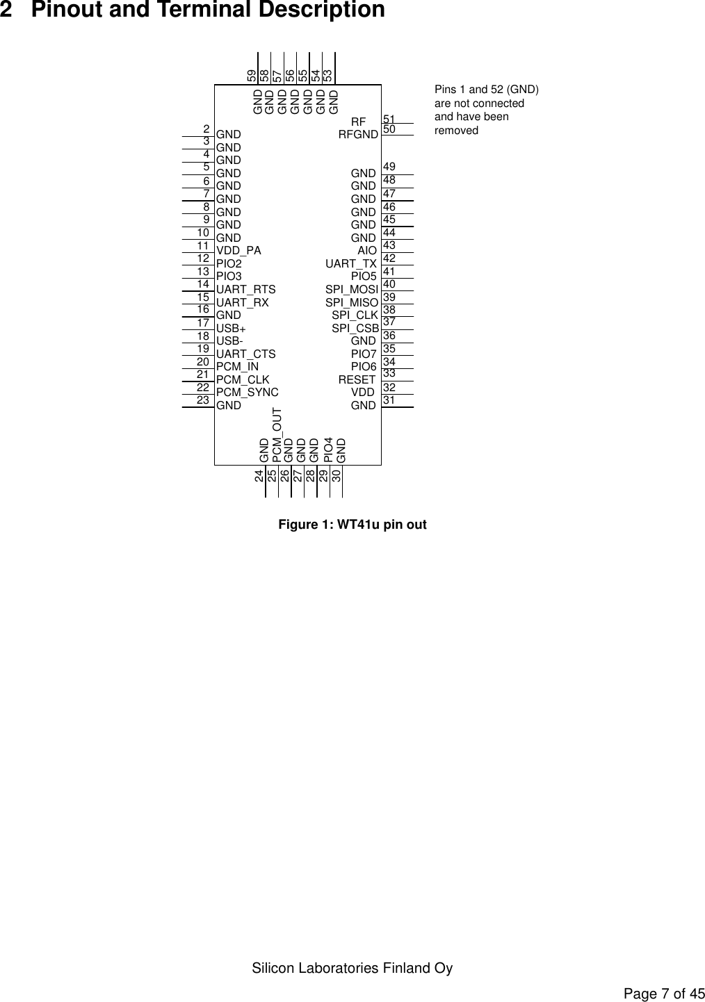   Silicon Laboratories Finland Oy Page 7 of 45 2  Pinout and Terminal Description Pins 1 and 52 (GND) are not connected and have been removed23456789101112131415161718192021222324252627282951494847464544434241403938373635343332313059585756555453GNDGND GNDGNDGNDGNDGNDGNDGNDGNDGNDGNDGNDGND GNDGNDRFGNDRFGNDGNDGNDGNDGNDGNDVDD_PAPIO2PIO3UART_RTSUART_RXGNDUSB+USB-UART_CTSPCM_INPCM_CLKPCM_SYNCGNDGNDGNDGNDGNDGND PCM_OUTPIO4 GNDVDDRESETPIO6PIO7GNDSPI_CSBSPI_CLKSPI_MISOSPI_MOSIPIO5UART_TXAIO50 Figure 1: WT41u pin out  