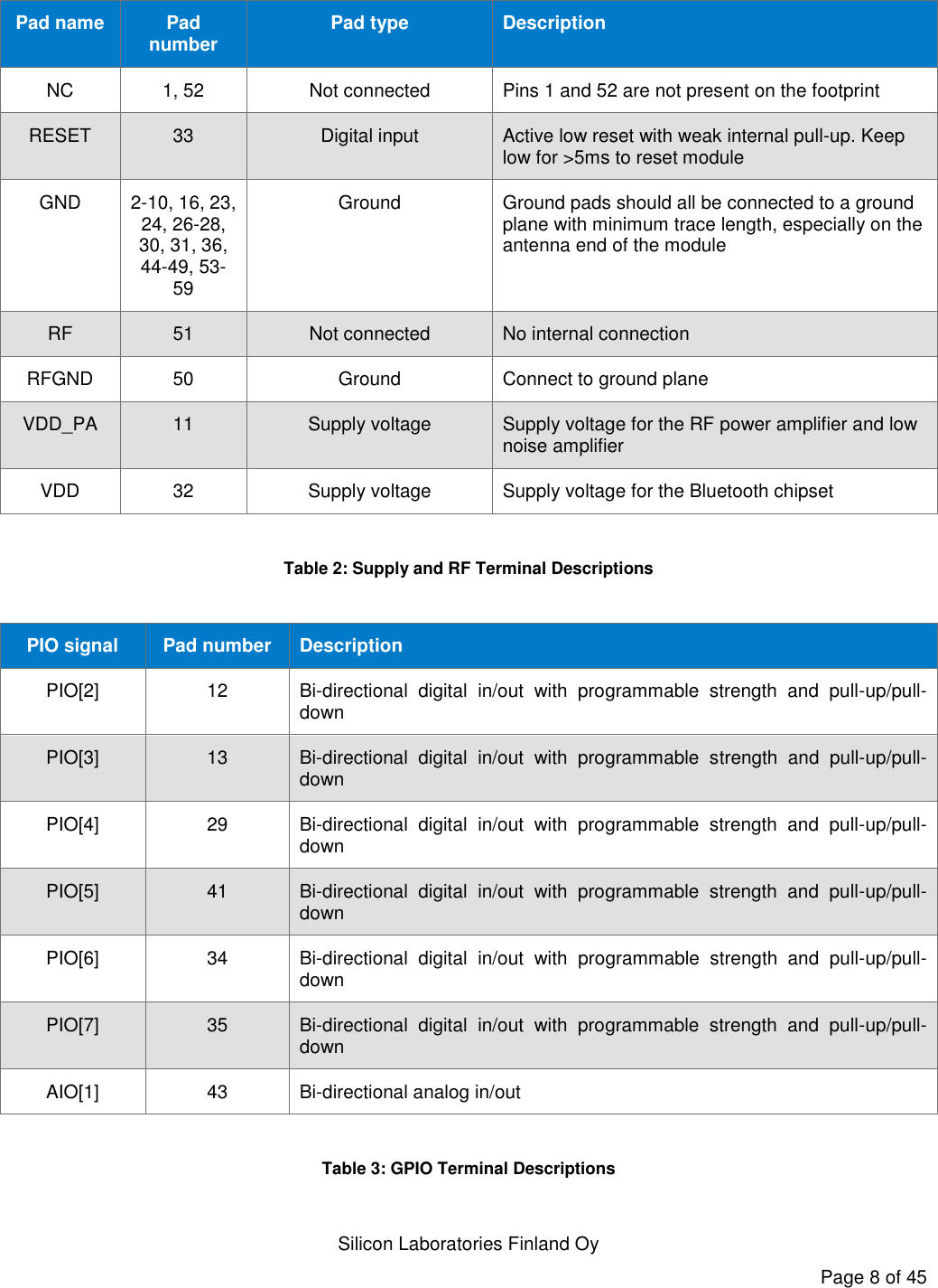  Silicon Laboratories Finland Oy Page 8 of 45  Pad name Pad number Pad type Description NC 1, 52 Not connected Pins 1 and 52 are not present on the footprint RESET 33 Digital input Active low reset with weak internal pull-up. Keep low for &gt;5ms to reset module GND 2-10, 16, 23, 24, 26-28, 30, 31, 36, 44-49, 53-59 Ground Ground pads should all be connected to a ground plane with minimum trace length, especially on the antenna end of the module RF 51 Not connected No internal connection RFGND 50 Ground Connect to ground plane VDD_PA 11 Supply voltage Supply voltage for the RF power amplifier and low noise amplifier VDD 32 Supply voltage Supply voltage for the Bluetooth chipset  Table 2: Supply and RF Terminal Descriptions  PIO signal Pad number Description PIO[2] 12 Bi-directional  digital  in/out  with  programmable  strength  and  pull-up/pull-down PIO[3] 13 Bi-directional  digital  in/out  with  programmable  strength  and  pull-up/pull-down PIO[4] 29 Bi-directional  digital  in/out  with  programmable  strength  and  pull-up/pull-down PIO[5] 41 Bi-directional  digital  in/out  with  programmable  strength  and  pull-up/pull-down PIO[6] 34 Bi-directional  digital  in/out  with  programmable  strength  and  pull-up/pull-down PIO[7] 35 Bi-directional  digital  in/out  with  programmable  strength  and  pull-up/pull-down AIO[1] 43 Bi-directional analog in/out  Table 3: GPIO Terminal Descriptions 