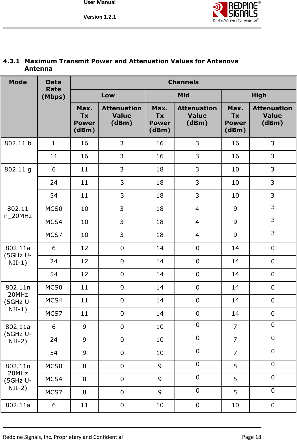   Redpine Signals, Inc. Proprietary and Confidential  Page 18 User Manual  Version 1.2.1   4.3.1 Maximum Transmit Power and Attenuation Values for Antenova Antenna Mode  Data Rate (Mbps) Channels Low  Mid  High Max. Tx Power (dBm) Attenuation Value (dBm) Max. Tx Power (dBm) Attenuation Value (dBm) Max. Tx Power (dBm) Attenuation Value (dBm) 802.11 b  1  16  3  16  3  16  3 11  16  3  16  3  16  3 802.11 g  6  11  3  18  3  10  3 24  11  3  18  3  10  3 54  11  3  18  3  10  3 802.11 n_20MHz MCS0  10  3  18  4  9  3 MCS4  10  3  18  4  9  3 MCS7  10  3  18  4  9  3 802.11a (5GHz U-NII-1) 6  12  0  14  0  14  0 24  12  0  14  0  14  0 54  12  0  14  0  14  0 802.11n 20MHz (5GHz U-NII-1) MCS0  11  0  14  0  14  0 MCS4  11  0  14  0  14  0 MCS7  11  0  14  0  14  0 802.11a (5GHz U-NII-2) 6  9  0  10  0 7  0 24  9  0  10  0 7  0 54  9  0  10  0 7  0 802.11n 20MHz (5GHz U-NII-2) MCS0  8  0  9  0 5  0 MCS4  8  0  9  0 5  0 MCS7  8  0  9  0 5  0 802.11a  6  11  0  10  0  10  0 