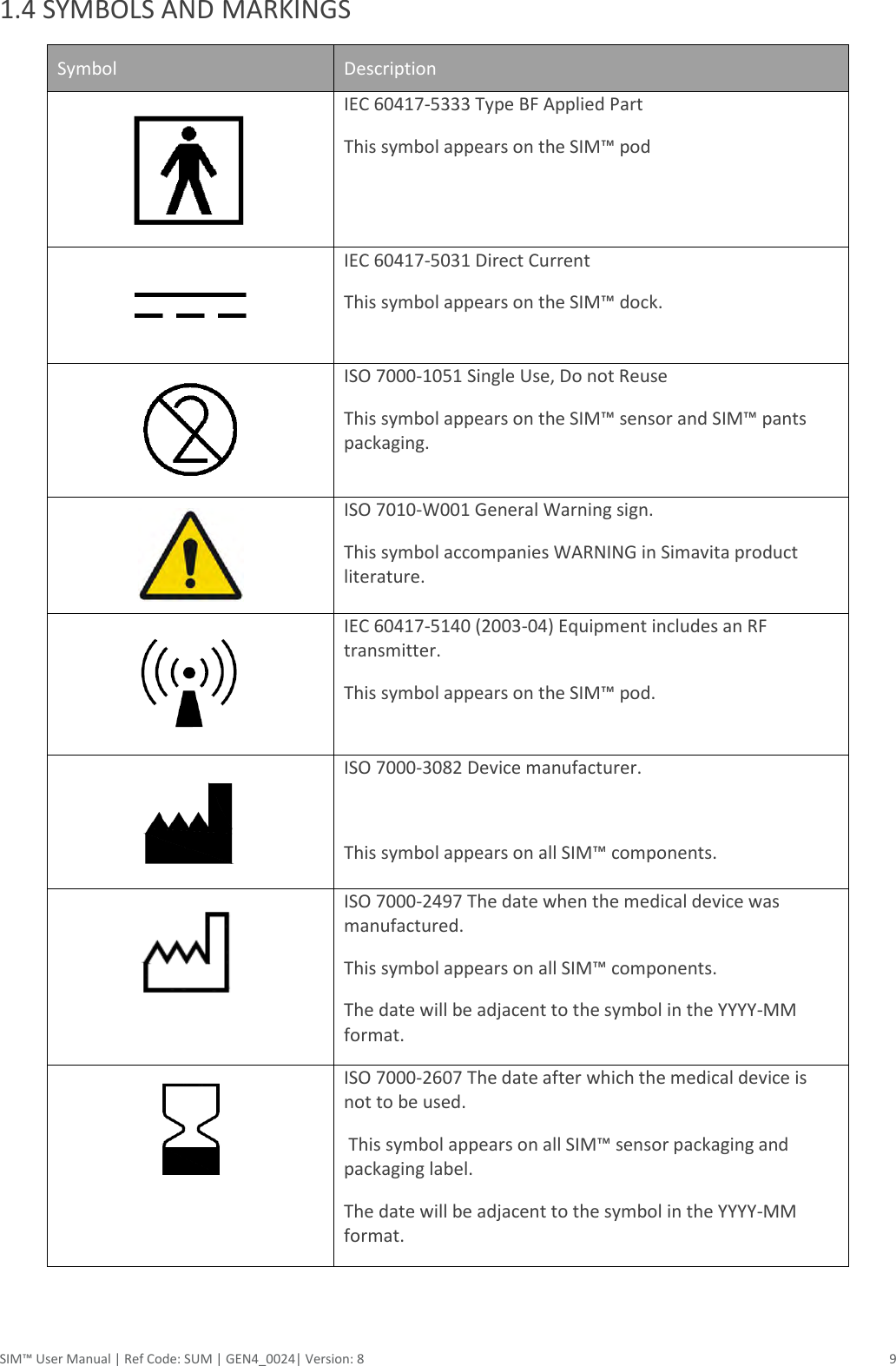 SIM™ User Manual | Ref Code: SUM | GEN4_0024| Version: 8  9 1.4 SYMBOLS AND MARKINGS Symbol Description  IEC 60417-5333 Type BF Applied Part This symbol appears on the SIM™ pod  IEC 60417-5031 Direct Current This symbol appears on the SIM™ dock.  ISO 7000-1051 Single Use, Do not Reuse This symbol appears on the SIM™ sensor and SIM™ pants packaging.  ISO 7010-W001 General Warning sign. This symbol accompanies WARNING in Simavita product literature.  IEC 60417-5140 (2003-04) Equipment includes an RF transmitter. This symbol appears on the SIM™ pod.  ISO 7000-3082 Device manufacturer.  This symbol appears on all SIM™ components.  ISO 7000-2497 The date when the medical device was manufactured. This symbol appears on all SIM™ components. The date will be adjacent to the symbol in the YYYY-MM format.  ISO 7000-2607 The date after which the medical device is not to be used.  This symbol appears on all SIM™ sensor packaging and packaging label. The date will be adjacent to the symbol in the YYYY-MM format. 