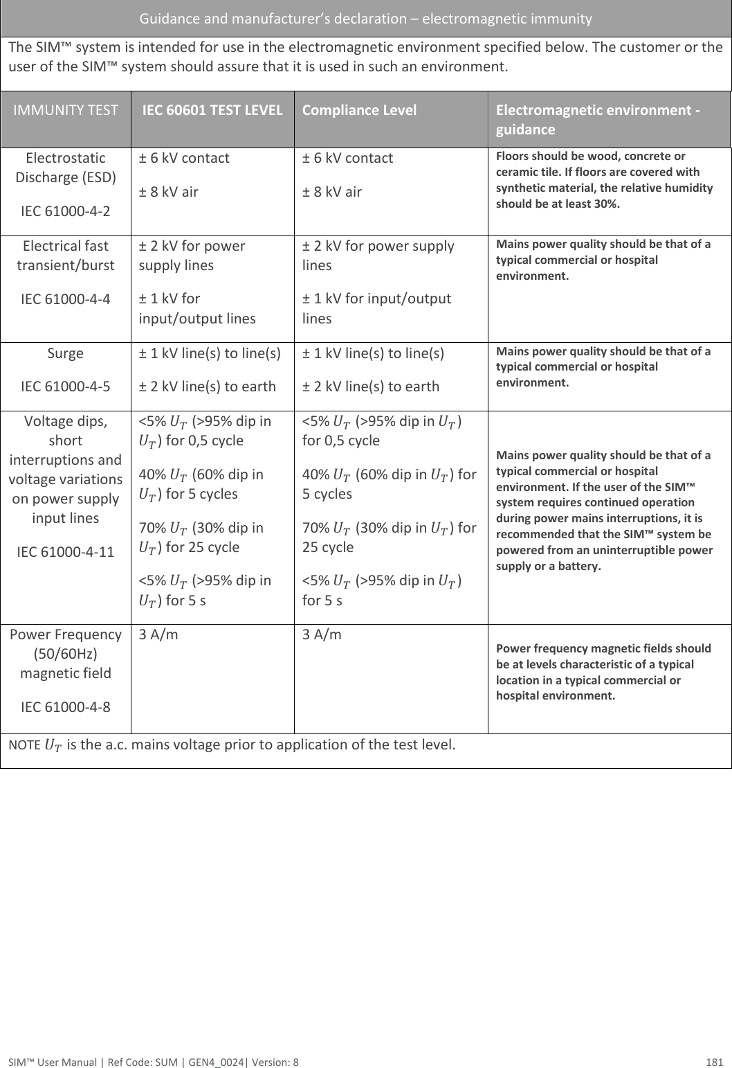  SIM™ User Manual | Ref Code: SUM | GEN4_0024| Version: 8  181  Guidance and manufacturer’s declaration – electromagnetic immunity The SIM™ system is intended for use in the electromagnetic environment specified below. The customer or the user of the SIM™ system should assure that it is used in such an environment. IMMUNITY TEST IEC 60601 TEST LEVEL Compliance Level Electromagnetic environment - guidance Electrostatic Discharge (ESD) IEC 61000-4-2 ± 6 kV contact ± 8 kV air ± 6 kV contact ± 8 kV air Floors should be wood, concrete or ceramic tile. If floors are covered with synthetic material, the relative humidity should be at least 30%. Electrical fast transient/burst IEC 61000-4-4 ± 2 kV for power supply lines ± 1 kV for input/output lines ± 2 kV for power supply lines ± 1 kV for input/output lines Mains power quality should be that of a typical commercial or hospital environment. Surge IEC 61000-4-5 ± 1 kV line(s) to line(s) ± 2 kV line(s) to earth ± 1 kV line(s) to line(s) ± 2 kV line(s) to earth Mains power quality should be that of a typical commercial or hospital environment. Voltage dips, short interruptions and voltage variations on power supply input lines IEC 61000-4-11 &lt;5%  (&gt;95% dip in ) for 0,5 cycle 40%  (60% dip in ) for 5 cycles 70%  (30% dip in ) for 25 cycle &lt;5%  (&gt;95% dip in ) for 5 s &lt;5%  (&gt;95% dip in ) for 0,5 cycle 40%  (60% dip in ) for 5 cycles 70%  (30% dip in ) for 25 cycle &lt;5%  (&gt;95% dip in ) for 5 s Mains power quality should be that of a typical commercial or hospital environment. If the user of the SIM™ system requires continued operation during power mains interruptions, it is recommended that the SIM™ system be powered from an uninterruptible power supply or a battery. Power Frequency (50/60Hz) magnetic field IEC 61000-4-8 3 A/m 3 A/m Power frequency magnetic fields should be at levels characteristic of a typical location in a typical commercial or hospital environment. NOTE  is the a.c. mains voltage prior to application of the test level.     