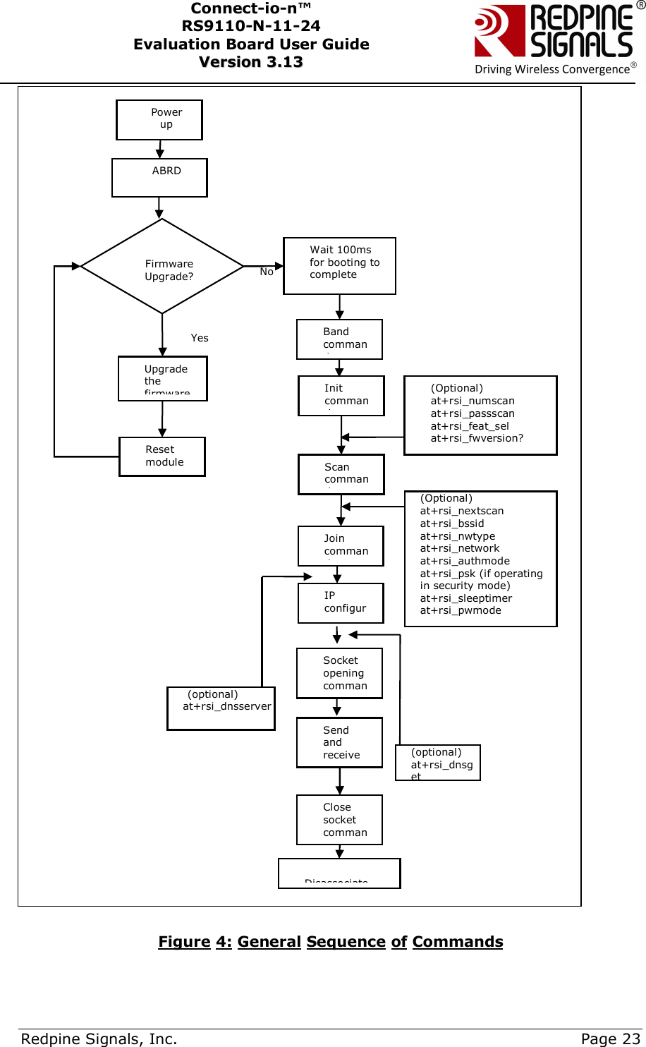      Redpine Signals, Inc.     Page 23 Connect-io-n™ RS9110-N-11-24  Evaluation Board User Guide  VVeerrssiioonn  33..1133      Figure 4: General Sequence of Commands   Firmware Upgrade? Power up Yes No Upgrade the firmware Reset module ABRD  Band command Init command Scan command Join command IP configure Socket opening commanSend and receive Close socket comman      Disassociate Wait 100ms for booting to complete (Optional) at+rsi_numscan at+rsi_passscan at+rsi_feat_sel at+rsi_fwversion? (Optional) at+rsi_nextscan at+rsi_bssid at+rsi_nwtype at+rsi_network at+rsi_authmode at+rsi_psk (if operating  in security mode) at+rsi_sleeptimer   at+rsi_pwmode  (optional) at+rsi_dnsserver (optional) at+rsi_dnsget 