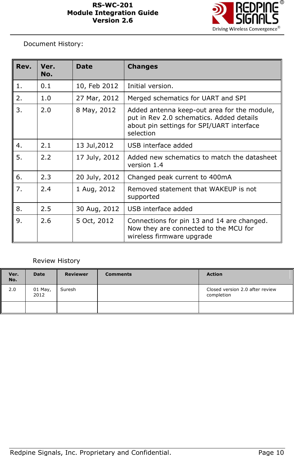     Redpine Signals, Inc. Proprietary and Confidential.     Page 10 RRSS--WWCC--220011    MMoodduullee  IInntteeggrraattiioonn  GGuuiiddee  VVeerrssiioonn  22..66    Document History:  Rev. Ver. No. Date Changes 1.  0.1 10, Feb 2012 Initial version. 2.  1.0 27 Mar, 2012 Merged schematics for UART and SPI 3.  2.0 8 May, 2012 Added antenna keep-out area for the module, put in Rev 2.0 schematics. Added details about pin settings for SPI/UART interface selection 4.  2.1 13 Jul,2012 USB interface added 5.  2.2 17 July, 2012 Added new schematics to match the datasheet version 1.4 6.  2.3 20 July, 2012 Changed peak current to 400mA 7.  2.4 1 Aug, 2012 Removed statement that WAKEUP is not supported 8.  2.5 30 Aug, 2012 USB interface added 9.  2.6 5 Oct, 2012 Connections for pin 13 and 14 are changed. Now they are connected to the MCU for wireless firmware upgrade  Review History Ver. No. Date Reviewer Comments Action 2.0 01 May, 2012 Suresh  Closed version 2.0 after review completion       