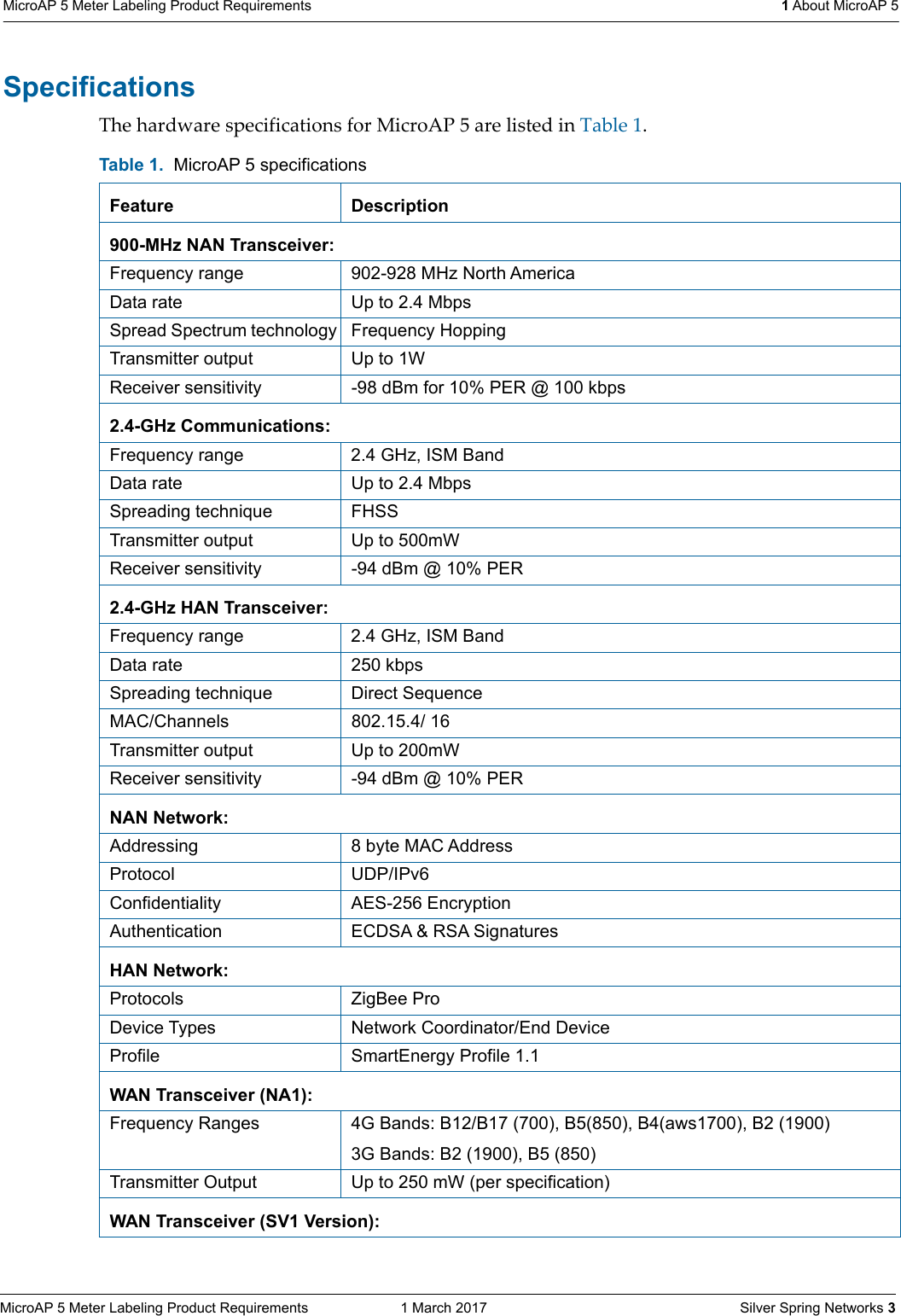 MicroAP 5 Meter Labeling Product Requirements  1 March 2017    Silver Spring Networks 3MicroAP 5 Meter Labeling Product Requirements  1 About MicroAP 5SpecificationsThe hardware specifications for MicroAP 5 are listed in Table 1. Table 1.  MicroAP 5 specifications  Feature Description900-MHz NAN Transceiver:Frequency range 902-928 MHz North America Data rate Up to 2.4 MbpsSpread Spectrum technology Frequency HoppingTransmitter output Up to 1WReceiver sensitivity -98 dBm for 10% PER @ 100 kbps2.4-GHz Communications:Frequency range 2.4 GHz, ISM BandData rate Up to 2.4 MbpsSpreading technique FHSSTransmitter output Up to 500mWReceiver sensitivity -94 dBm @ 10% PER2.4-GHz HAN Transceiver:Frequency range 2.4 GHz, ISM BandData rate 250 kbpsSpreading technique Direct SequenceMAC/Channels 802.15.4/ 16Transmitter output Up to 200mWReceiver sensitivity -94 dBm @ 10% PERNAN Network:Addressing 8 byte MAC AddressProtocol UDP/IPv6Confidentiality AES-256 EncryptionAuthentication ECDSA &amp; RSA SignaturesHAN Network:Protocols ZigBee ProDevice Types Network Coordinator/End DeviceProfile SmartEnergy Profile 1.1WAN Transceiver (NA1):Frequency Ranges 4G Bands: B12/B17 (700), B5(850), B4(aws1700), B2 (1900)3G Bands: B2 (1900), B5 (850)Transmitter Output Up to 250 mW (per specification)WAN Transceiver (SV1 Version):