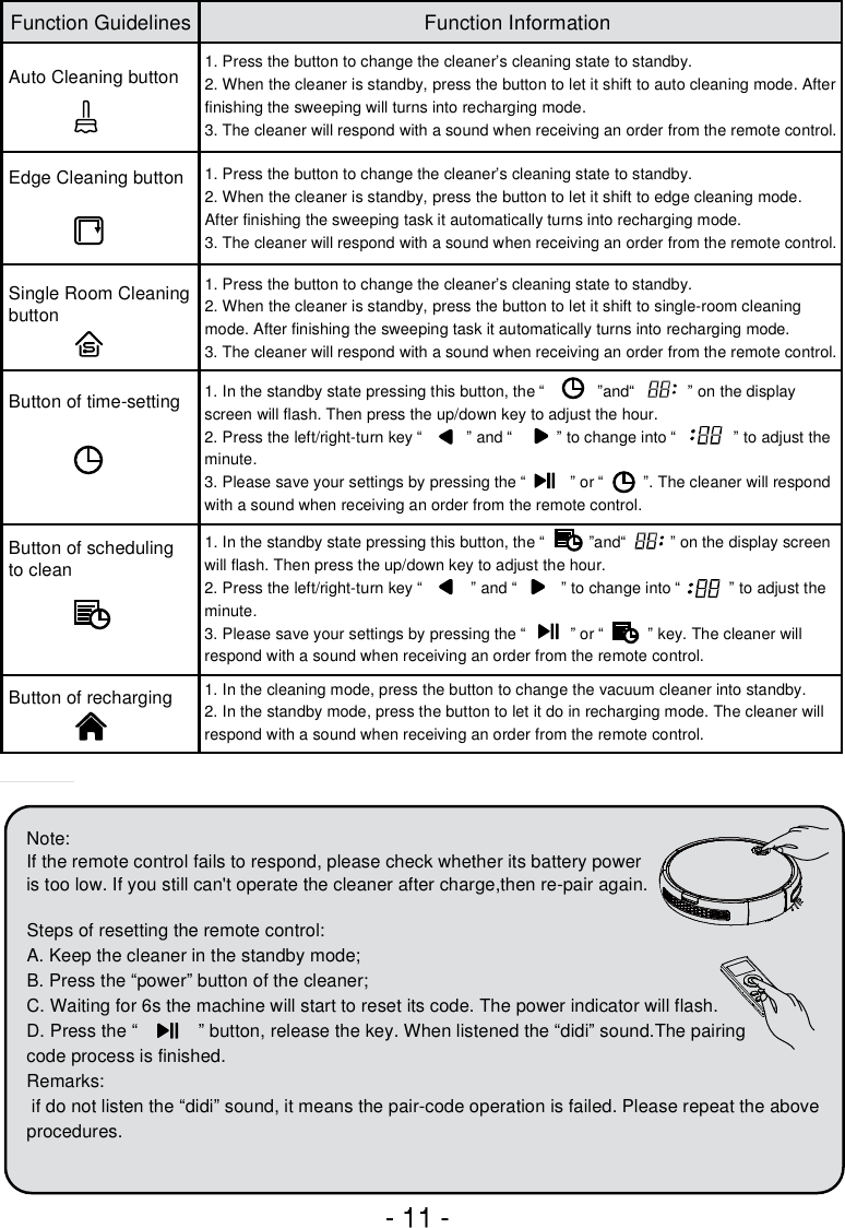 1. Press the button to change the cleaner’s cleaning state to standby.2. When the cleaner is standby, press the button to let it shift to auto cleaning mode. After finishing the sweeping will turns into recharging mode.3. The cleaner will respond with a sound when receiving an order from the remote control.1. Press the button to change the cleaner’s cleaning state to standby.2. When the cleaner is standby, press the button to let it shift to edge cleaning mode. After finishing the sweeping task it automatically turns into recharging mode.3. The cleaner will respond with a sound when receiving an order from the remote control.1. Press the button to change the cleaner’s cleaning state to standby.2. When the cleaner is standby, press the button to let it shift to single-room cleaning mode. After finishing the sweeping task it automatically turns into recharging mode.3. The cleaner will respond with a sound when receiving an order from the remote control.1. In the standby state pressing this button, the “          ”and“          ” on the display screen will flash. Then press the up/down key to adjust the hour.2. Press the left/right-turn key “           ” and “          ” to change into “           ” to adjust the minute.3. Please save your settings by pressing the “          ” or “          ” key. The cleaner will respond with a sound when receiving an order from the remote control.1. In the standby state pressing this button, the “            ”and“            ” on the display screen will flash. Then press the up/down key to adjust the hour.2. Press the left/right-turn key “          ” and “          ” to change into “             ” to adjust the minute.3. Please save your settings by pressing the “          ” or “         ”. The cleaner will respond with a sound when receiving an order from the remote control.1. In the cleaning mode, press the button to change the vacuum cleaner into standby. 2. In the standby mode, press the button to let it do in recharging mode. The cleaner will respond with a sound when receiving an order from the remote control.Auto Cleaning buttonEdge Cleaning buttonSingle Room Cleaning buttonButton of time-settingButton of scheduling to cleanButton of rechargingFunction Guidelines Function InformationSteps of resetting the remote control:A. Keep the cleaner in the standby mode;B. Press the “power” button of the cleaner;C. Waiting for 6s the machine will start to reset its code. The power indicator will flash.D. Press the “            ” button, release the key. When listened the “didi” sound.The pairingcode process is finished.Remarks: if do not listen the “didi” sound, it means the pair-code operation is failed. Please repeat the above procedures.Note:If the remote control fails to respond, please check whether its battery power is too low. If you still can&apos;t operate the cleaner after charge,then re-pair again.