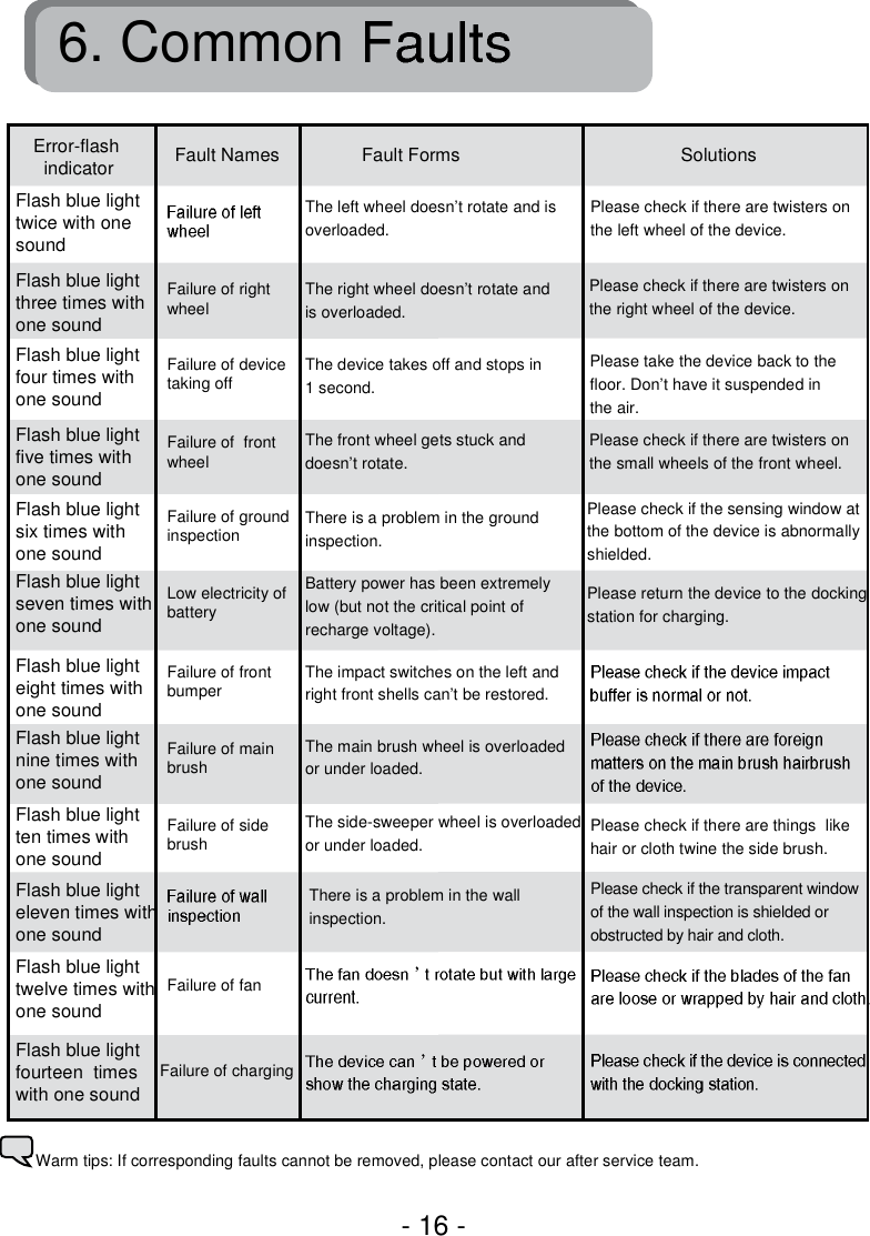 - 16 -Warm tips: If corresponding faults cannot be removed, please contact our after service team.6. Common Failure of device taking off  The device takes off and stops in 1 second.Failure of  front wheelThe front wheel gets stuck and doesn’t rotate.Failure of ground inspection There is a problem in the ground inspection.Low electricity of batteryBattery power has been extremely low (but not the critical point of recharge voltage).Failure of front bumper The impact switches on the left and right front shells can’t be restored.Failure of main brushThe main brush wheel is overloaded or under loaded. Failure of side brushThe side-sweeper wheel is overloaded or under loaded. There is a problem in the wall inspection.Failure of fanFlash blue lighttwice with one soundFlash blue light three times with one soundFlash blue light four times with one soundFlash blue light five times with one soundFlash blue light six times with one soundFlash blue light seven times with one soundFlash blue light eight times with one soundFlash blue light nine times withone soundFlash blue light ten times with one soundFlash blue light eleven times withone soundFlash blue light twelve times withone soundError-flashindicator Fault NamesFault Forms SolutionsFailure of right wheelThe left wheel doesn’t rotate and is overloaded.Please check if there are twisters on the left wheel of the device.Please check if there are twisters on the right wheel of the device.Please take the device back to the floor. Don’t have it suspended in the air. Please check if there are twisters onthe small wheels of the front wheel.Please check if the sensing window atthe bottom of the device is abnormally shielded.Please return the device to the dockingstation for charging.Please check if there are things  like hair or cloth twine the side brush.Please check if the transparent window of the wall inspection is shielded or obstructed by hair and cloth.Failure of chargingFlash blue light fourteen  times with one soundThe right wheel doesn’t rotate and is overloaded.