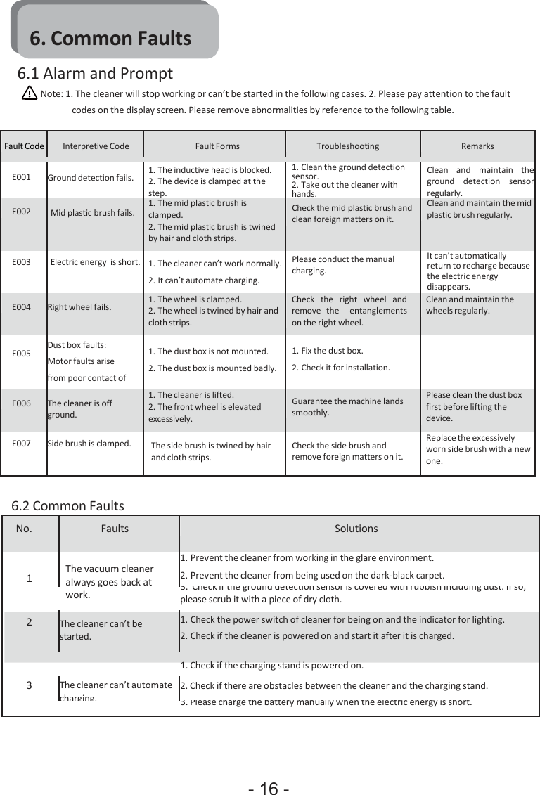 - 16 -  6. Common Faults 6.1 Alarm and Prompt Note: 1. The cleaner will stop working or can’t be started in the following cases. 2. Please pay attention to the fault codes on the display screen. Please remove abnormalities by reference to the following table.   Fault Code  Interpretive Code  Fault Forms  Troubleshooting  Remarks  E001  Ground detection fails. 1. The inductive head is blocked. 2. The device is clamped at the step. 1. Clean the ground detection sensor. 2. Take out the cleaner with hands. Clean  and  maintain  the ground  detection  sensor regularly.  E002  Mid plastic brush fails. 1. The mid plastic brush is clamped. 2. The mid plastic brush is twined by hair and cloth strips. Check the mid plastic brush and clean foreign matters on it. Clean and maintain the mid plastic brush regularly. E003 Electric energy is short. 1. The cleaner can’t work normally. 2. It can’t automate charging. Please conduct the manual charging. It can’t automatically return to recharge because the electric energy disappears.  E004  Right wheel fails. 1. The wheel is clamped. 2. The wheel is twined by hair and cloth strips. Check  the  right  wheel  and remove  the    entanglements on the right wheel. Clean and maintain the wheels regularly.  E005 Dust box faults: Motor faults arise from poor contact of  1. The dust box is not mounted. 2. The dust box is mounted badly.  1. Fix the dust box. 2. Check it for installation.   E006  The cleaner is off ground. 1. The cleaner is lifted. 2. The front wheel is elevated excessively. Guarantee the machine lands smoothly. Please clean the dust box first before lifting the device. E007 Side brush is clamped.  The side brush is twined by hair and cloth strips.  Check the side brush and remove foreign matters on it. Replace the excessively worn side brush with a new one.  6.2 Common Faults No. Faults Solutions   1  The vacuum cleaner always goes back at 1. Prevent the cleaner from working in the glare environment. 2. Prevent the cleaner from being used on the dark-black carpet. 3. Check if the ground detection sensor is covered with rubbish including dust. If so, work.  please scrub it with a piece of dry cloth. 2 The cleaner can’t be started. 1. Check the power switch of cleaner for being on and the indicator for lighting. 2. Check if the cleaner is powered on and start it after it is charged. 1. Check if the charging stand is powered on. 3 The cleaner can’t automate charging. 2. Check if there are obstacles between the cleaner and the charging stand. 3. Please charge the battery manually when the electric energy is short. 