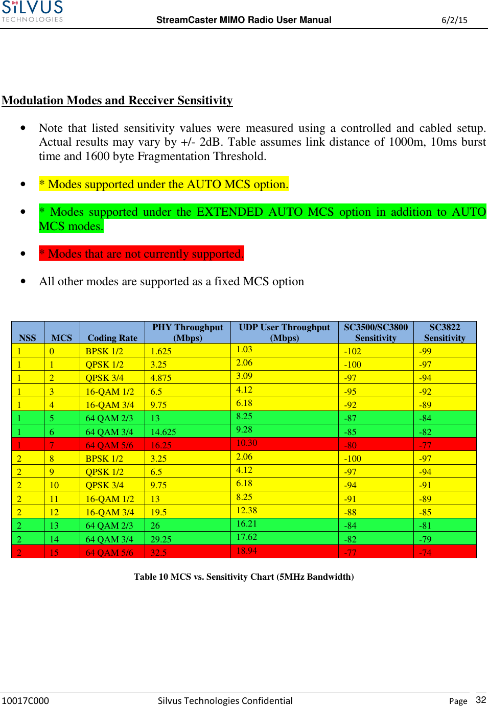  StreamCaster MIMO Radio User Manual  6/2/15 10017C000 Silvus Technologies Confidential    Page   32   Modulation Modes and Receiver Sensitivity • Note  that  listed  sensitivity  values  were  measured  using a  controlled  and  cabled  setup. Actual results may vary by +/- 2dB. Table assumes link distance of 1000m, 10ms burst time and 1600 byte Fragmentation Threshold. • * Modes supported under the AUTO MCS option. • *  Modes  supported  under  the  EXTENDED  AUTO  MCS  option  in  addition  to  AUTO MCS modes.  • * Modes that are not currently supported. • All other modes are supported as a fixed MCS option  NSS  MCS  Coding Rate  PHY Throughput (Mbps)  UDP User Throughput  (Mbps)  SC3500/SC3800 Sensitivity  SC3822 Sensitivity 1  0  BPSK 1/2  1.625  1.03  -102  -99 1  1  QPSK 1/2  3.25  2.06  -100  -97 1  2  QPSK 3/4  4.875  3.09  -97  -94 1  3  16-QAM 1/2  6.5  4.12  -95  -92 1  4  16-QAM 3/4  9.75  6.18  -92  -89 1  5  64 QAM 2/3  13  8.25  -87  -84 1 6 64 QAM 3/4 14.625 9.28 -85 -82 1 7 64 QAM 5/6 16.25 10.30 -80 -77 2 8 BPSK 1/2 3.25 2.06 -100 -97 2 9 QPSK 1/2 6.5 4.12 -97 -94 2  10  QPSK 3/4  9.75  6.18  -94  -91 2  11  16-QAM 1/2  13  8.25  -91  -89 2  12  16-QAM 3/4  19.5  12.38  -88  -85 2  13  64 QAM 2/3  26  16.21  -84  -81 2 14 64 QAM 3/4 29.25 17.62 -82 -79 2 15 64 QAM 5/6 32.5 18.94 -77 -74 Table 10 MCS vs. Sensitivity Chart (5MHz Bandwidth)     