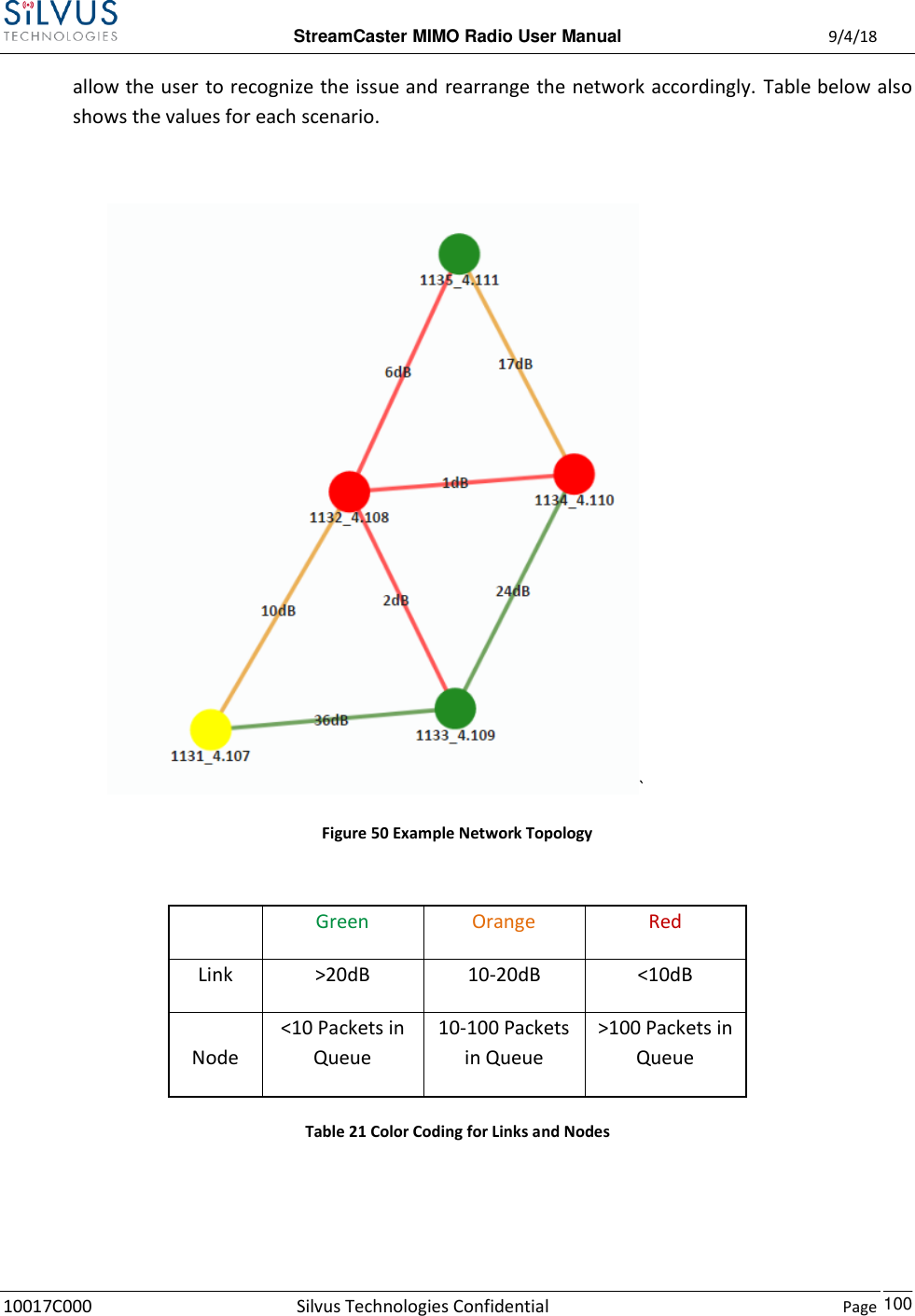  StreamCaster MIMO Radio User Manual  9/4/18 10017C000 Silvus Technologies Confidential    Page    100 allow the user to recognize the issue and rearrange the network accordingly. Table below also shows the values for each scenario.  `       Figure 50 Example Network Topology   Green Orange Red Link &gt;20dB 10-20dB &lt;10dB Node &lt;10 Packets in Queue 10-100 Packets in Queue &gt;100 Packets in Queue Table 21 Color Coding for Links and Nodes   