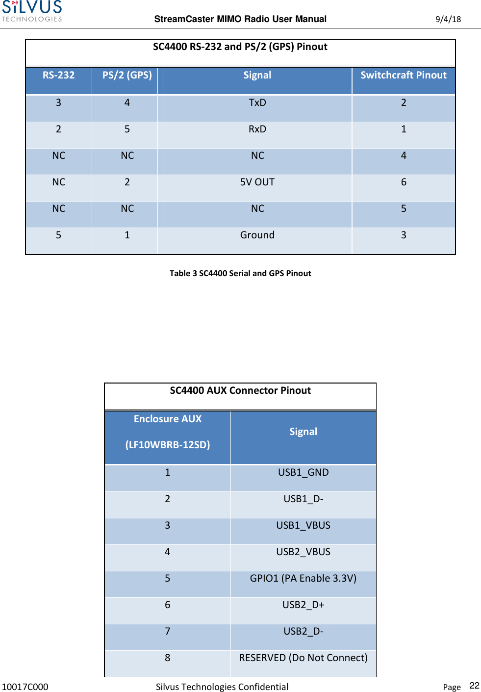  StreamCaster MIMO Radio User Manual  9/4/18 10017C000 Silvus Technologies Confidential    Page    22 SC4400 RS-232 and PS/2 (GPS) Pinout RS-232 PS/2 (GPS) Signal Switchcraft Pinout 3 4 TxD 2 2 5 RxD 1 NC NC NC 4 NC 2 5V OUT 6 NC NC NC 5 5 1 Ground 3 Table 3 SC4400 Serial and GPS Pinout     SC4400 AUX Connector Pinout Enclosure AUX (LF10WBRB-12SD) Signal 1 USB1_GND 2 USB1_D- 3 USB1_VBUS 4 USB2_VBUS 5 GPIO1 (PA Enable 3.3V) 6 USB2_D+ 7 USB2_D- 8 RESERVED (Do Not Connect) 