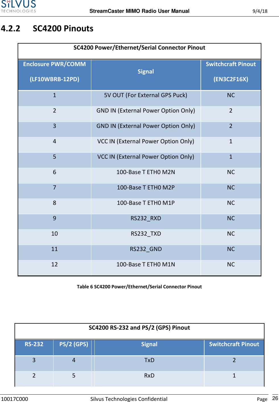  StreamCaster MIMO Radio User Manual  9/4/18 10017C000 Silvus Technologies Confidential    Page    26 4.2.2 SC4200 Pinouts SC4200 Power/Ethernet/Serial Connector Pinout Enclosure PWR/COMM (LF10WBRB-12PD) Signal Switchcraft Pinout (EN3C2F16X) 1 5V OUT (For External GPS Puck) NC 2 GND IN (External Power Option Only) 2 3 GND IN (External Power Option Only) 2 4 VCC IN (External Power Option Only) 1 5 VCC IN (External Power Option Only) 1 6 100-Base T ETH0 M2N NC 7 100-Base T ETH0 M2P NC 8 100-Base T ETH0 M1P NC 9 RS232_RXD NC 10 RS232_TXD NC 11 RS232_GND NC 12 100-Base T ETH0 M1N NC Table 6 SC4200 Power/Ethernet/Serial Connector Pinout   SC4200 RS-232 and PS/2 (GPS) Pinout RS-232 PS/2 (GPS) Signal Switchcraft Pinout 3 4 TxD 2 2 5 RxD 1 