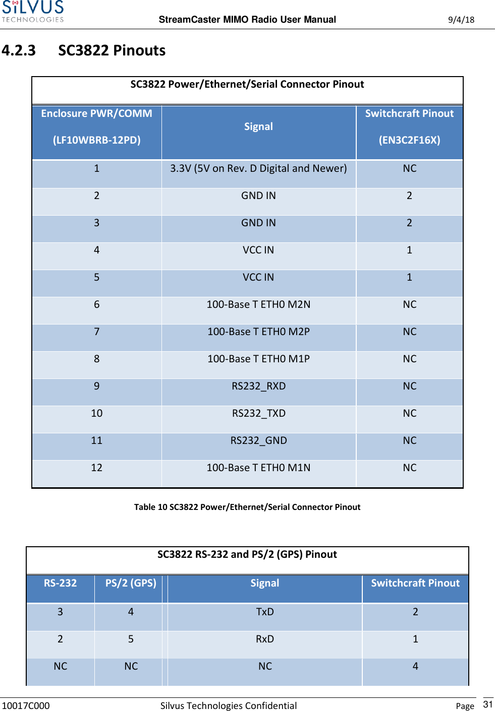  StreamCaster MIMO Radio User Manual  9/4/18 10017C000 Silvus Technologies Confidential    Page    31 4.2.3 SC3822 Pinouts SC3822 Power/Ethernet/Serial Connector Pinout Enclosure PWR/COMM (LF10WBRB-12PD) Signal Switchcraft Pinout (EN3C2F16X) 1 3.3V (5V on Rev. D Digital and Newer) NC 2 GND IN 2 3 GND IN 2 4 VCC IN 1 5 VCC IN 1 6 100-Base T ETH0 M2N NC 7 100-Base T ETH0 M2P NC 8 100-Base T ETH0 M1P NC 9 RS232_RXD NC 10 RS232_TXD NC 11 RS232_GND NC 12 100-Base T ETH0 M1N NC Table 10 SC3822 Power/Ethernet/Serial Connector Pinout  SC3822 RS-232 and PS/2 (GPS) Pinout RS-232 PS/2 (GPS) Signal Switchcraft Pinout 3 4 TxD 2 2 5 RxD 1 NC NC NC 4 