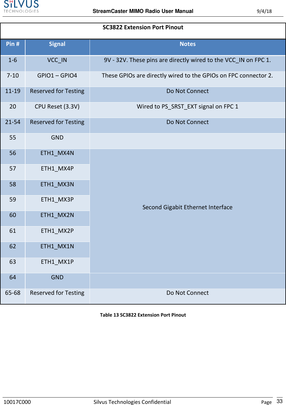  StreamCaster MIMO Radio User Manual  9/4/18 10017C000 Silvus Technologies Confidential    Page    33 SC3822 Extension Port Pinout Pin # Signal Notes 1-6 VCC_IN 9V - 32V. These pins are directly wired to the VCC_IN on FPC 1. 7-10 GPIO1 – GPIO4 These GPIOs are directly wired to the GPIOs on FPC connector 2. 11-19 Reserved for Testing Do Not Connect 20 CPU Reset (3.3V) Wired to PS_SRST_EXT signal on FPC 1 21-54 Reserved for Testing Do Not Connect 55 GND  56 ETH1_MX4N Second Gigabit Ethernet Interface 57 ETH1_MX4P 58 ETH1_MX3N 59 ETH1_MX3P 60 ETH1_MX2N 61 ETH1_MX2P 62 ETH1_MX1N 63 ETH1_MX1P 64 GND  65-68 Reserved for Testing Do Not Connect Table 13 SC3822 Extension Port Pinout 