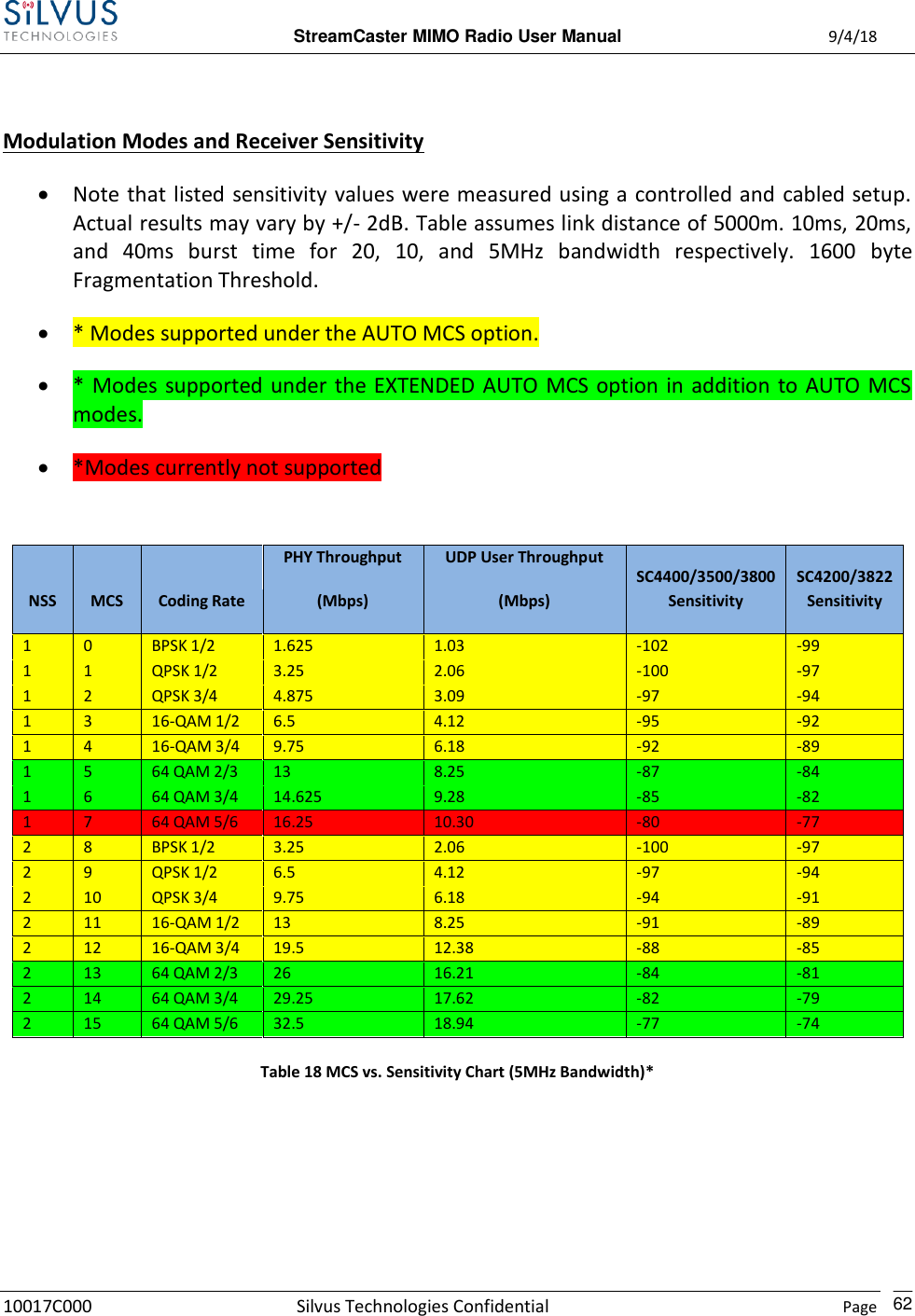  StreamCaster MIMO Radio User Manual  9/4/18 10017C000 Silvus Technologies Confidential    Page    62  Modulation Modes and Receiver Sensitivity  Note that listed sensitivity values were measured using a controlled and  cabled setup. Actual results may vary by +/- 2dB. Table assumes link distance of 5000m. 10ms, 20ms, and  40ms  burst  time  for  20,  10,  and  5MHz  bandwidth  respectively.  1600  byte Fragmentation Threshold.  * Modes supported under the AUTO MCS option.  * Modes supported under the EXTENDED AUTO  MCS option  in addition to AUTO MCS modes.   *Modes currently not supported  NSS MCS Coding Rate PHY Throughput (Mbps) UDP User Throughput  (Mbps) SC4400/3500/3800 Sensitivity SC4200/3822 Sensitivity 1 0 BPSK 1/2 1.625 1.03 -102 -99 1 1 QPSK 1/2 3.25 2.06 -100 -97 1 2 QPSK 3/4 4.875 3.09 -97 -94 1 3 16-QAM 1/2 6.5 4.12 -95 -92 1 4 16-QAM 3/4 9.75 6.18 -92 -89 1 5 64 QAM 2/3 13 8.25 -87 -84 1 6 64 QAM 3/4 14.625 9.28 -85 -82 1 7 64 QAM 5/6 16.25 10.30 -80 -77 2 8 BPSK 1/2 3.25 2.06 -100 -97 2 9 QPSK 1/2 6.5 4.12 -97 -94 2 10 QPSK 3/4 9.75 6.18 -94 -91 2 11 16-QAM 1/2 13 8.25 -91 -89 2 12 16-QAM 3/4 19.5 12.38 -88 -85 2 13 64 QAM 2/3 26 16.21 -84 -81 2 14 64 QAM 3/4 29.25 17.62 -82 -79 2 15 64 QAM 5/6 32.5 18.94 -77 -74 Table 18 MCS vs. Sensitivity Chart (5MHz Bandwidth)*     