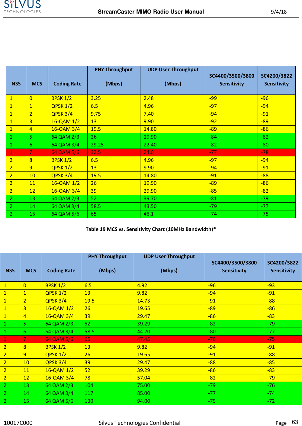  StreamCaster MIMO Radio User Manual  9/4/18 10017C000 Silvus Technologies Confidential    Page    63    NSS MCS Coding Rate PHY Throughput (Mbps) UDP User Throughput  (Mbps) SC4400/3500/3800 Sensitivity SC4200/3822 Sensitivity 1 0 BPSK 1/2 3.25 2.48 -99 -96 1 1 QPSK 1/2 6.5 4.96 -97 -94 1 2 QPSK 3/4 9.75 7.40 -94 -91 1 3 16-QAM 1/2 13 9.90 -92 -89 1 4 16-QAM 3/4 19.5 14.80 -89 -86 1 5 64 QAM 2/3 26 19.90 -84 -82 1 6 64 QAM 3/4 29.25 22.40 -82 -80 1 7 64 QAM 5/6 32.5 24.0 -77 -78 2 8 BPSK 1/2 6.5 4.96 -97 -94 2 9 QPSK 1/2 13 9.90 -94 -91 2 10 QPSK 3/4 19.5 14.80 -91 -88 2 11 16-QAM 1/2 26 19.90 -89 -86 2 12 16-QAM 3/4 39 29.90 -85 -82 2 13 64 QAM 2/3 52 39.70 -81 -79 2 14 64 QAM 3/4 58.5 43.50 -79 -77 2 15 64 QAM 5/6 65 48.1 -74 -75 Table 19 MCS vs. Sensitivity Chart (10MHz Bandwidth)*  NSS MCS Coding Rate PHY Throughput (Mbps) UDP User Throughput  (Mbps) SC4400/3500/3800 Sensitivity SC4200/3822 Sensitivity 1 0 BPSK 1/2 6.5 4.92 -96 -93 1 1 QPSK 1/2 13 9.82 -94 -91 1 2 QPSK 3/4 19.5 14.73 -91 -88 1 3 16-QAM 1/2 26 19.65 -89 -86 1 4 16-QAM 3/4 39 29.47 -86 -83 1 5 64 QAM 2/3 52 39.29 -82 -79 1 6 64 QAM 3/4 58.5 44.20 -80 -77 1 7 64 QAM 5/6 65 47.45 -78 -75 2 8 BPSK 1/2 13 9.82 -94 -91 2 9 QPSK 1/2 26 19.65 -91 -88 2 10 QPSK 3/4 39 29.47 -88 -85 2 11 16-QAM 1/2 52 39.29 -86 -83 2 12 16-QAM 3/4 78 57.04 -82 -79 2 13 64 QAM 2/3 104 75.00 -79 -76 2 14 64 QAM 3/4 117 85.00 -77 -74 2 15 64 QAM 5/6 130 94.00  -75 -72 