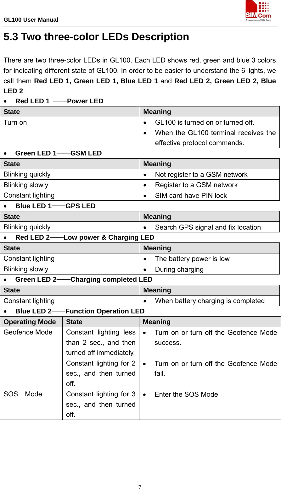 GL100 User Manual                                                                             7 5.3 Two three-color LEDs Description There are two three-color LEDs in GL100. Each LED shows red, green and blue 3 colors for indicating different state of GL100. In order to be easier to understand the 6 lights, we call them Red LED 1, Green LED 1, Blue LED 1 and Red LED 2, Green LED 2, Blue LED 2. • Red LED 1  ——Power LED State  Meaning Turn on  •  GL100 is turned on or turned off. •  When the GL100 terminal receives the effective protocol commands. • Green LED 1——GSM LED State  Meaning Blinking quickly  •  Not register to a GSM network Blinking slowly  •  Register to a GSM network Constant lighting  •  SIM card have PIN lock • Blue LED 1——GPS LED State  Meaning Blinking quickly  •  Search GPS signal and fix location • Red LED 2——Low power &amp; Charging LED State  Meaning Constant lighting  •  The battery power is low Blinking slowly  • During charging  • Green LED 2——Charging completed LED State  Meaning Constant lighting  •  When battery charging is completed • Blue LED 2——Function Operation LED Operating Mode  State  Meaning Constant lighting less than 2 sec., and then turned off immediately.•  Turn on or turn off the Geofence Mode success. Geofence Mode Constant lighting for 2 sec., and then turned off. •  Turn on or turn off the Geofence Mode fail. SOS Mode  Constant lighting for 3 sec., and then turned off. •  Enter the SOS Mode  